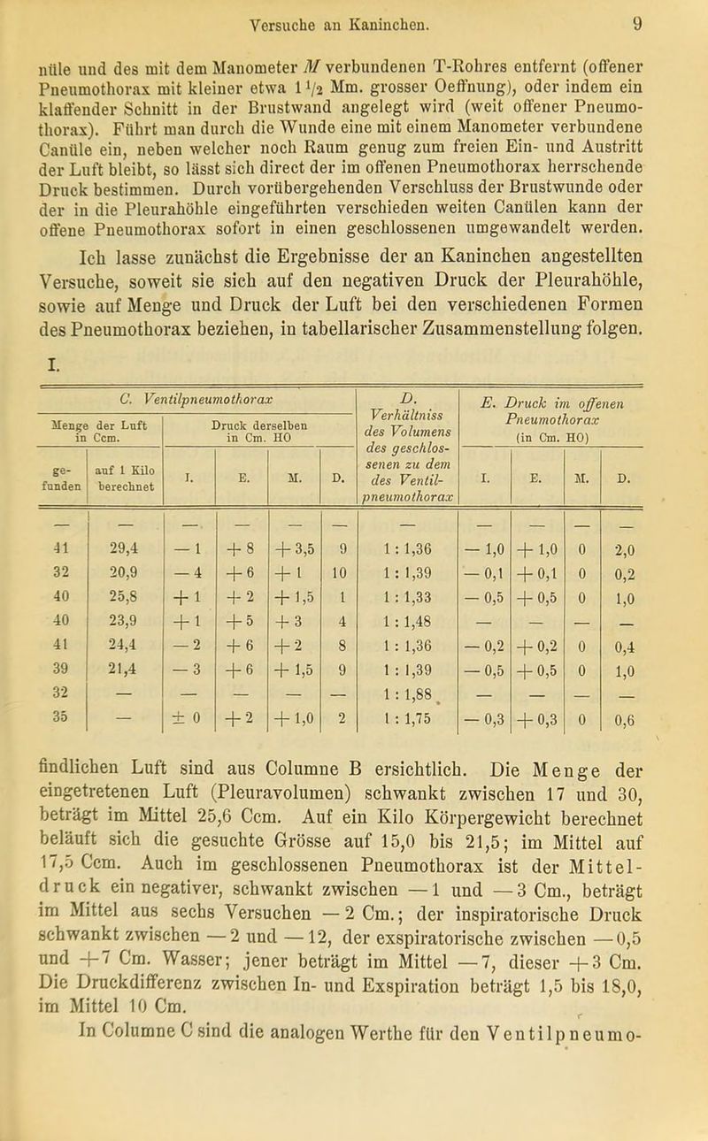 nüle und des mit dem Manometer M verbundenen T-Rohres entfernt (offener Pneumothorax mit kleiner etwa 11/2 Mm. grosser Oeffnung), oder indem ein klaffender Schnitt in der Brustwand angelegt wird (weit offener Pneumo- thorax). Führt man durch die Wunde eine mit einem Manometer verbundene Caniüe ein, neben welcher noch Raum genug zum freien Ein- und Austritt der Luft bleibt, so lässt sich direct der im offenen Pneumothorax herrschende Druck bestimmen. Durch vorübergehenden Verschluss der Brustwunde oder der in die Pleurahöhle eingeführten verschieden weiten Canülen kann der offene Pneumothorax sofort in einen geschlossenen umgewandelt werden. Ich lasse zunächst die Ergebnisse der an Kaninchen angestellten Versuche, soweit sie sich auf den negativen Druck der Pleurahöhle, sowie auf Menge und Druck der Luft bei den verschiedenen Formen des Pneumothorax beziehen, in tabellarischer Zusammenstellung folgen. I. G. Ventilpneumothorax D. Verhältniss des Volumens des geschlos- senen zu dem des Ventil- pneumothorax E. Druck im offenen Pneumothorax (in Cm. HO) Menge der Lnft in Ccm. Druck derselben in Cm. HO ge- funden auf 1 Kilo berechnet I. E. M. D. I. E. M. D. 41 l 29,4 — 1 + 8 + 3,5 9 1 : 1,36 -1,0 + 1,0 0 2,0 32 20,9 — 4 + 6 + 1 10 1: 1,39 -0,1 + 0,1 0 0,2 40 25,8 + 1 + 2 + 1,5 l 1 : 1,33 — 0,5 + 0,5 0 1,0 40 23,9 + 1 + 5 + 3 4 1 : 1,48 — — — — 41 24,4 — 2 + 6 + 2 8 1 : 1,36 — 0,2 + 0,2 0 0,4 39 21,4 — 3 + 6 + 1)5 9 1 : 1,39 — 0,5 + 0,5 0 1,0 32 — — — — — 1 : 1,88 — — — — 35 — i 0 + 2 + 1,0 2 1 : 1,75 — 0,3 + 0,3 0 0,6 findlichen Luft sind aus Columne B ersichtlich. Die Menge der eingetretenen Luft (Pleuravolumen) schwankt zwischen 17 und 30, beträgt im Mittel 25,6 Ccm. Auf ein Kilo Körpergewicht berechnet beläuft sich die gesuchte Grösse auf 15,0 bis 21,5; im Mittel auf 17,5 Ccm. Auch im geschlossenen Pneumothorax ist der Mittel- druck ein negativer, schwankt zwischen —1 und —3 Cm., beträgt im Mittel aus sechs Versuchen —2 Cm.; der inspiratorische Druek schwankt zwischen —2 und —12, der exspiratorische zwischen —0,5 und -}-7 Cm. Wasser; jener beträgt im Mittel —7, dieser -t-3 Cm. Die Druckdifferenz zwischen In- und Exspiration beträgt 1,5 bis 18,0, im Mittel 10 Cm. In Columne C sind die analogen Werthe für den Ventilpneumo-