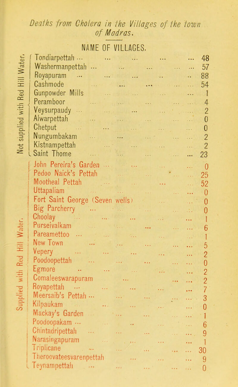 Supplied with Red Hill Water. Not supplied with Red Hill Water. Deaths from Cholera in the Villages of the town of Madras. NAME OF VILLAGES. Tondiarpettah... Washermanpettah ... Royapuram Cashmode Gunpowder Mills , Peramboor Veysurpaudy Alwarpettah Chetput Nungumbakam Kistnampettah . Saint Thome John Pereira's Garden .. Pedoo Naick’s Pettah Mootheal Pettah Uttapaliam Fort Saint George (Seven wells) Big Parcherry Choolay Purseivalkam Pareamettoo ... New Town Vepery Poodoopettah Egmore Comaleeswarapuram Royapettah ••• Meersaib's Pettah Kilpaukam Mackay’s Garden Poodoopakam ... Chintadripettah Narasingapuram Triplicane Theroovateesvarenpettah Teynam pettah 48 57 88 54 1 4 2 0 0 2 2 23 0 25 52 0 0 0 1 6 1 5 2 0 2 2 7 3 0 1 6 9 1 30 9 0