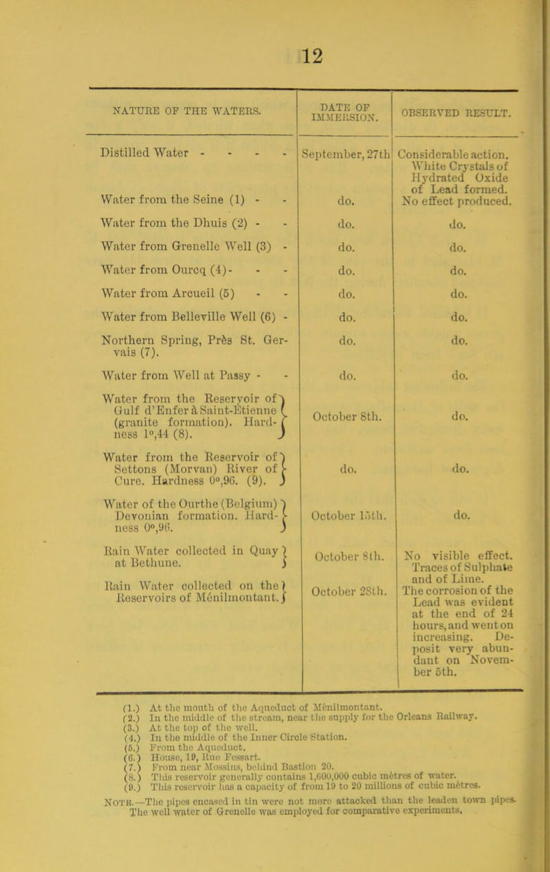 NATURE OF THE WATERS. HATE OF IM.MEUSION. OBSERVED RESEXT. Distilled Water - - - . Water from the Seine (1) - September, 27 th do. Considerable action. Wiiite Crystals of Hydrated Oxide of Lead formed. No effect produced. Water from the Dhuis (2) - do. do. Water from Grenelle Well (3) - do. do. Water from Ourcq (4) - do. do. Water from Arcueil (5) do. do. Water from Belleville Well (6) - do. do. Northern Spring, Prfes St. Ger- vais (7). do. do. Water from Well at Passy - do. do. Water from the Reseryoir o£'\ Gulf d’Enfer itSaint-Etienne ( (granite formation). Hard- ( ness 1°,44 (8). j October 8th. do. Water from the Reservoir of'i Settons (Jlorvan) River of [■ Cure. Hardness 0“,96. (&). j do. do. Water of the Ourthe (Belgium) Devonian formation. Hard- S ness 0®,9(i. j October 15tli. do. Rain Water collected in Quay ) at Bethune. ) Rain Water collected on the) Reservoirs of M6uilmontant. j October SIh. October 28th. No visible effect. Traces of Sulphate and of Lime. The corrosion of the Lead ivas evident at the end of 24 iiours, and went on increasing. De- posit very abun- dant on Novem- ber 6th. Cl.) At the mouth of tlie Aqueduct of Monilmontant. (2.) lu the middle of the stream, near the supply for the Orleans Railway. (3.) At the top of the well. (4.) In the middle of the Inner Circle Station. (6.) From the Aqueduct. (6.) House, 19, Rue Fessart. (7.) From near Mossins, behind Bastion 20. (8.) Tliis reservoir generally contains 1,000,000 cubic mitres of water. (9.) This reservoir has a capacity of from 19 to 20 miUious of cubic mitres. Noth.—The pipes encased in tin were not more attacked than the leaden town pipes. The well water of Crenelle was employed for comparative experiments, n