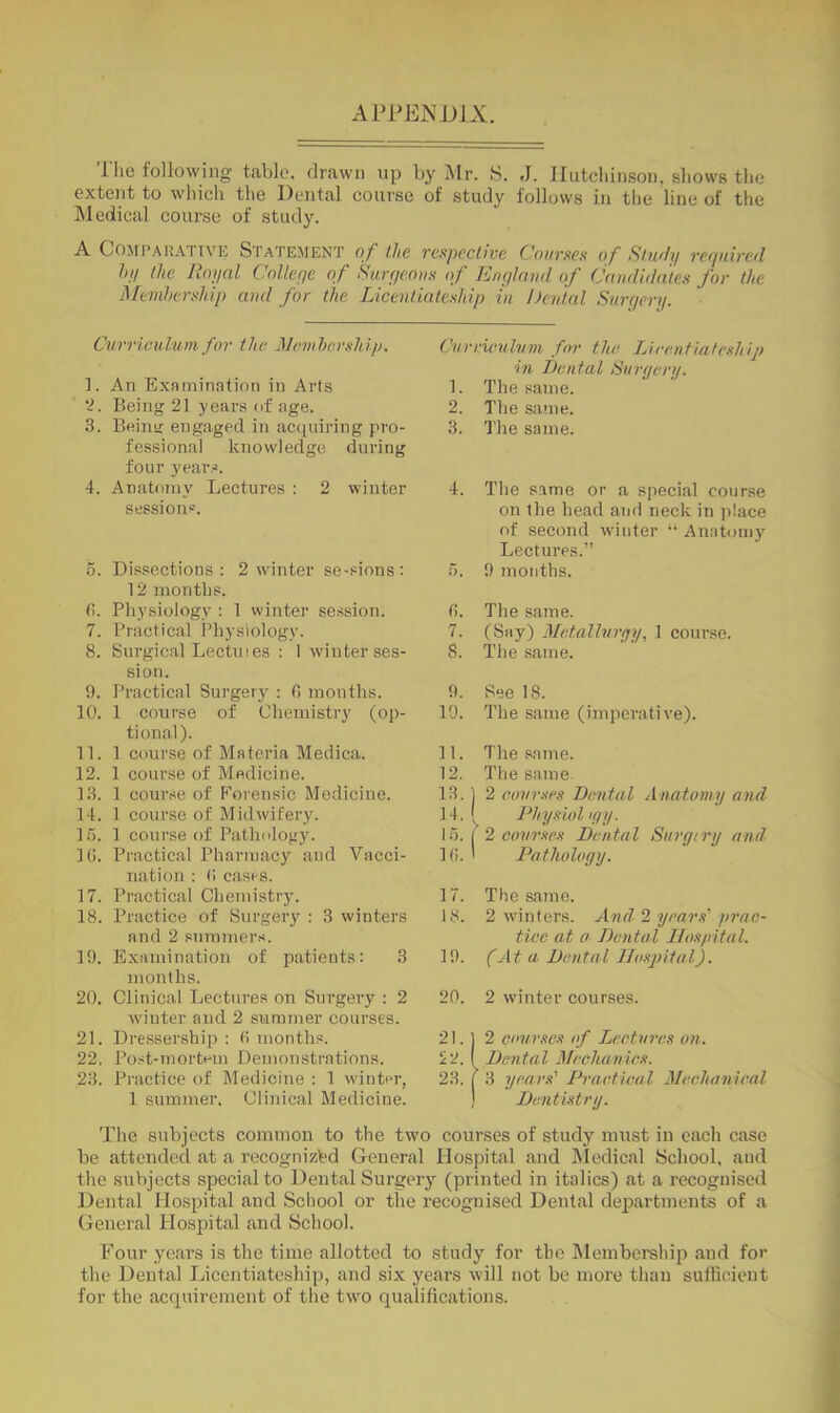 1 he following table, drawn up by Mr. >S. J. Ilutcliinson, shows the extent to which the Dental course of study follows in the line of the Medical course of study. A CojiPAH.\TiVE Statement of the respective Courses of Stuf/p refpdred hf! the Ropal CoUefie of Surr/eoiis of Enplmd of Candidates for the Membership and for the Licentiateship in Dental Suujery. Curriculum-for the j\Jcmhcrshi.p, Cur nculum for the Licentiateship in Dental Surgery. 1. An Examination in Arts 1. The same. y. Being 21 year.s of age. 2. Tire same. 3. Beina: engaged in acquiring pro- fessional knowledge during four years. 3. The same. 4. Anatomy Lectures : 2 winter sessions. 4. The same or a special course on the head and neck in place of second winter “ Anatomy Lectures.” 0. Dissections : 2 winter se-.«ions: 12 months. 5. 9 months. fi. Physiology : 1 winter session. fi. The same. 7. Practical Physiology. 7. (Say) Metallurgy, 1 course. 8. Surgical LectuI es : 1 winter ses- sion. 8. The same. 9. Practical Surgery : fi months. 9. See 18. 10. 1 course of Chemistry (op- tional). 19. The same (imperative). 11. 1 course of Materia Medica. 11. The .same. 12. 1 course of Medicine. 12. The same 13. 1 coui’se of Forensic Medicine. 13.; 1 2 courses Dental Anatomy and 14. 1 course of Midwifery. 14. 1 1 Physiol igy. 1.5. 1 course of Pathology. 15. 1 [ 2 courses Dental Surgiry and- 1(J. Practical Pharmacy and Vacci- nation : (i cases. l(i. ' 1 Pathology. 17. Practical Chemistry. 17. The same. 18. Practice of Surgery ; 3 winters and 2 summers. 18. 2 winters. And- 2 years' prac- tice at a Dental Hospital. 19. Examination of patients: 3 months. 19. (At a Dental Hosjiital). 20. Clinical Lectures on Surgery : 2 winter and 2 summer courses. 20. 2 winter courses. 21. Dressership : 3 months. 21.1 1 2 courses of Lectures on. 22. Post-mortem Demonstrations. £2.1 Dental Mechanics. 23. Practice of Medicine : 1 winter, 1 summer. Clinical Medicine. 23. j [3 years' Practical Mechanical 1 Dentistry. The subjects common to the two courses of study must in each case be attended at a recognizbd General Hospital and Itledical School, aud the subjects special to Dental Surgery (printed in italics) at a recognised Dental Hospital and School or the recognised Dental departments of a General Hospital and School. Four years is the time allotted to .study for the ISlembershiji aud for the Dental Licentiateship, and six years will not be more than suthcient for the acquirement of the two qualifications.