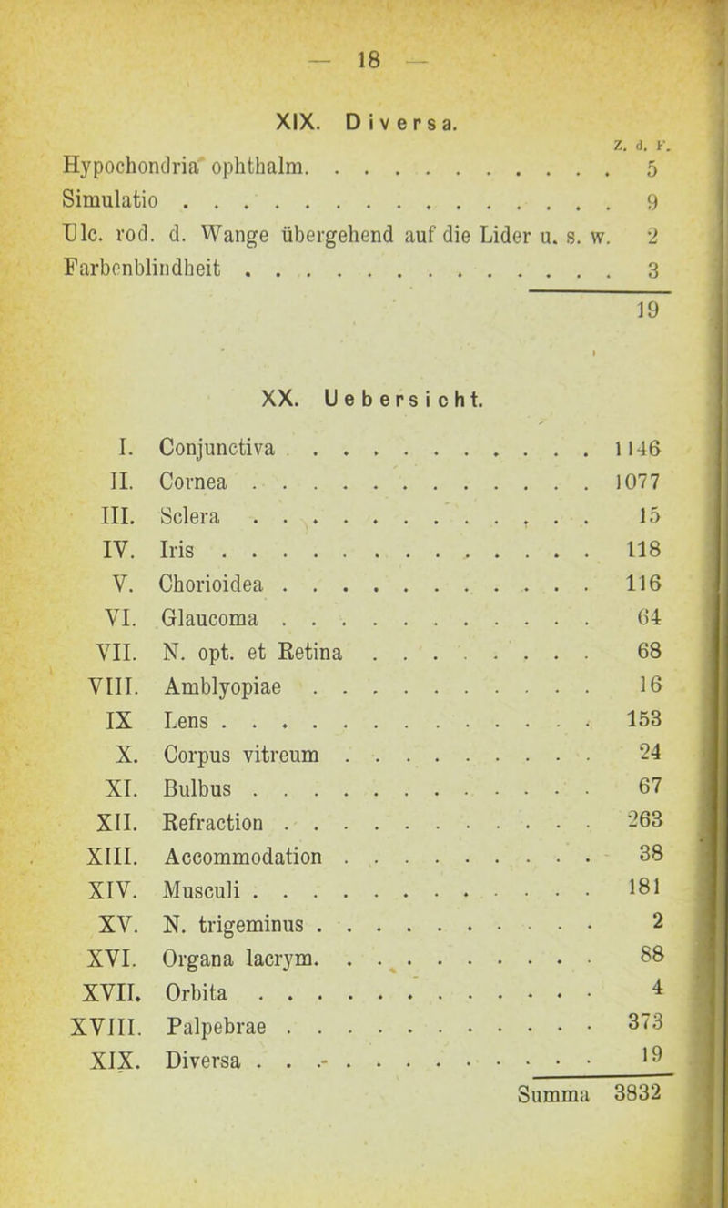 XIX. Diversa. Z. d. V. Flypochondria' ophthalm 5 Simulatio 9 Ule. rod. d. Wange übergehend auf'die Lider u. s. w. 2 Farbenblindbeit 3 19 XX. Uebersicht. I. Conjunctiva * ... 1146 II. Cornea 1077 III. Sclera . . . . 15 IV. Iris 118 V. Chorioidea 116 VI. Glaucoma 64 VII. N. opt. et Retina 68 VIII. Amblyopiae 16 IX Lens 153 X. Corpus vitreum 24 XI. Bulbus 67 XII. Refraction 263 XIII. Accommodation 38 XIV. Musculi 181 XV. N. trigeminus 2 XVI. Organa lacrym 88 XVII. Orbita 4 XVIII. Palpebrae 373 XIX. Diversa . . Summa 3832