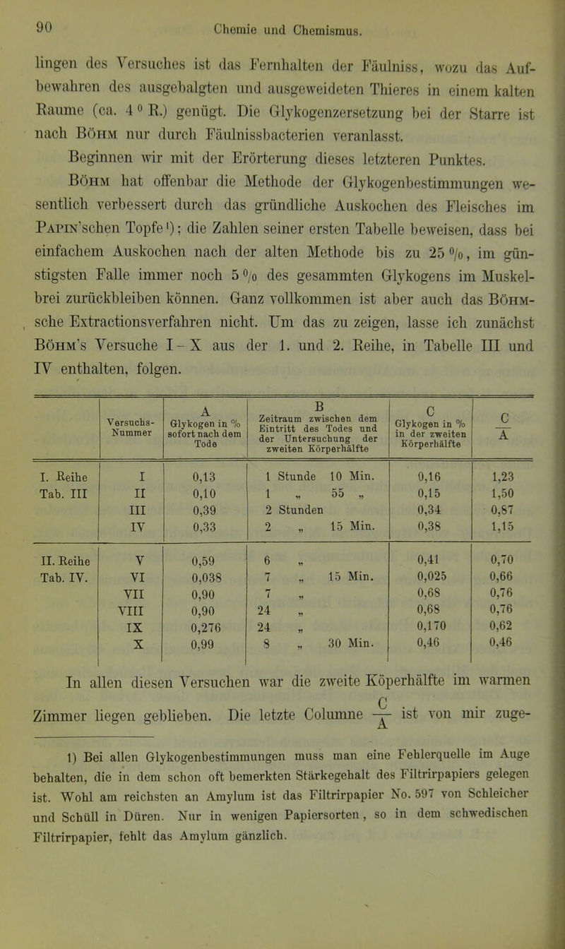 lingen des Versuches ist das Ferahalten der Fäulniss, wozu das Auf- bewahren des ausgebalgten und ausgeweideten Thieres in einem kalten Raume (ca. 4 0 R.) genügt. Die GljkogenzerSetzung bei der Starre ist nach Böhm nur durch Fäulnissbacterien veranlasst. Beginnen wir mit der Erörterung dieses letzteren Punktes. Böhm hat offenbar die Methode der Glykogenbestimmungen we- sentlich verbessert durch das gründliche Auskochen des Fleisches im PAPiN’schen Topfe'); die Zahlen seiner ersten Tabelle beweisen, dass bei einfachem Auskochen nach der alten Methode bis zu 25 °/o, im gün- stigsten Falle immer noch 5 °/0 des gesummten Glykogens im Muskel- brei Zurückbleiben können. Ganz vollkommen ist aber auch das Böhm- , sehe Extractionsverfahren nicht. ITm das zu zeigen, lasse ich zunächst Böhm’s Versuche I-X aus der 1. und 2. Reihe, in Tabelle III und IV enthalten, folgen. Versuchs- Nummer A Glykogen in % sofort nach dem Tode B Zeitraum zwischen dem Eintritt des Todes und der Untersuchung der zweiten Körperhälfte C Glykogen in °/o in der zweiten Körperhälfte C A I. Reihe I 0,13 1 Stunde 10 Min. 0,16 1,23 Tab. III II 0,10 1 0,15 1,50 III 0,39 2 Stunden 0,34 0,87 IV 0,33 2 „ 15 Min. 0,38 1,15 II. Reihe V 0,59 6 tl 0,41 0,70 Tab. IY. VI 0,038 7 „ 15 Min. 0,025 0,66 VII 0,90 7 W 0,68 0,76 VIII 0,90 24 W 0,68 0,76 IX 0,276 24 Y) 0,170 0,62 X 0,99 8 „ 30 Min. 0,46 0,46 In allen diesen Versuchen war die zweite Köperhälfte im warmen Zimmer liegen geblieben. Die letzte Columne -r- ist von mir zuge- 1) Bei allen Glykogenbestimmungen muss man eine Fehlerquelle im Auge behalten, die in dem schon oft bemerkten Stärkegehalt des 4 iltrirpapiers gelegen ist. Wohl am reichsten an Amylum ist das Filtrirpapier No. 597 von Schleicher und Schüll in Düren. Nur in wenigen Papiersorten , so in dem schwedischen Filtrirpapier, fehlt das Amylum gänzlich.