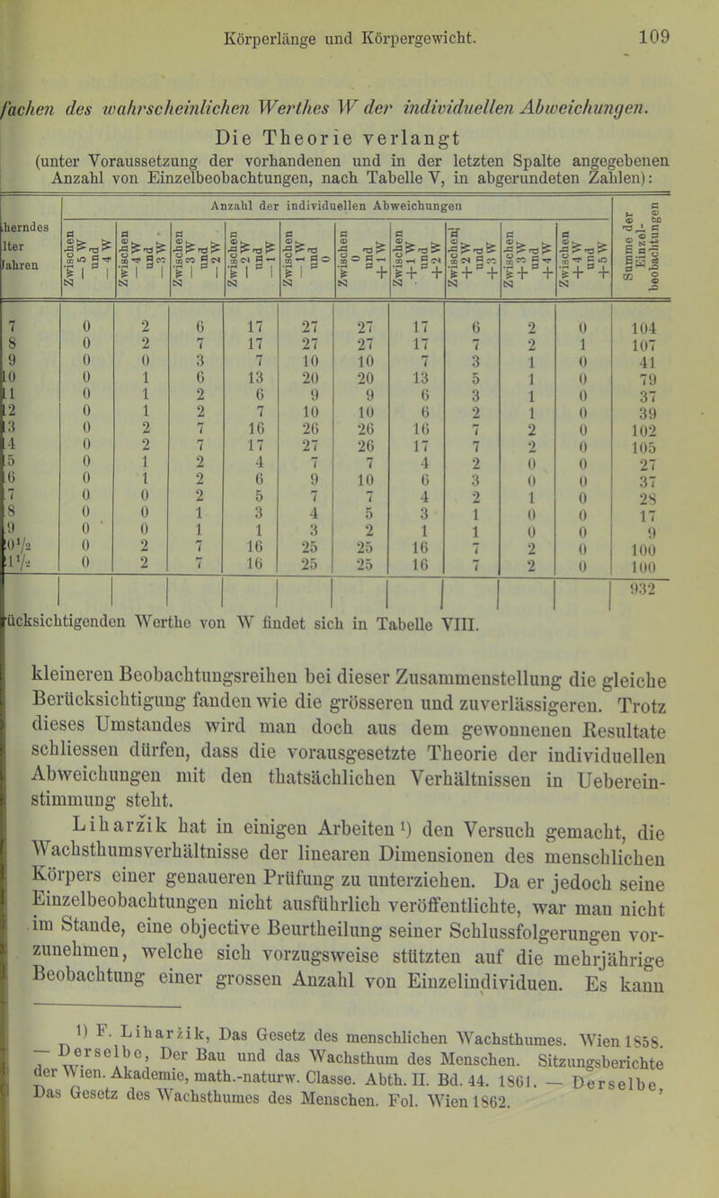 fachen des walwseheinlichen Werihes W der individuellen Abweichungen. Die Theorie verlangt (unter Voraussetzung der vorhandenen und in der letzten Spalte angegebenen Anzahl von Einzelbeobachtungen, nach Tabelle V, Ln abgerundeten Zahlen): iherndes Iter fahren Anzahl der individuellen Abweichungen Summe der Einzel- beobachtungen Zwischen — 5 W und - 4 W Zwischen — 4W und — 3W • Zwischen — 3W und — 2W Zwischen -2W und — IW Zwischen — IW und 0 Zwischen 0 und -MW Zwischen + 1 w und -f-2 W TS 03 9 Zwischen -+-3W und -1-4W S) 7 0 2 6 17 27 27 17 6 2 0 104 8 0 2 7 17 27 27 17 7 2 1 107 9 0 0 3 7 10 10 7 3 1 0 41 .0 ü 1 6 13 20 20 13 5 1 0 79 ,1 ü 1 2 6 9 9 6 3 1 0 37 2 0 1 2 7 10 10 6 2 1 0 39 .3 0 2 7 16 26 26 16 7 ' 2 0 102 4 0 2 7 17 27 26 17 7 2 0 105 5 0 1 2 4 7 7 4 2 0 0 27 6 0 1 2 6 9 10 6 3 0 0 37 7 0 0 2 5 7 7 4 2 1 0 28 8 0 0 1 3 4 5 3 1 0 0 17 9 Ü ‘ 0 1 1 3 2 1 1 0 0 9 ;0 ’/ä 0 2 7 16 25 25 16 7 2 0 100 IIV. 0 2 7 16 25 25 16 7 2 0 100 1 1 1 1 932 ücksichtigenden Werthe von W findet sich in Tabelle VIII. kleineren Beobachtimgsreihen bei dieser Zusammenstellung die gleiche Berücksichtigung fanden wie die grösseren und zuverlässigeren. Trotz dieses Umstandes wird man doch aus dem gewonnenen Resultate schliesseu dürfen, dass die vorausgesetzte Theorie der individuellen Abweichungen mit den thatsächlichen Verhältnissen in Ueberein- stimmung steht. Liharzik hat in einigen Arbeiten^) den Versuch gemacht, die Wachsthumsverhältnisse der linearen Dimensionen des menschlichen Körpers einer genaueren Prüfung zu unterziehen. Da er jedoch seine Kinzelbeobachtungen nicht ausführlich veröffentlichte, war man nicht im Stande, eine objective Beurtheilung seiner Schlussfolgerungen vor- zunehmen, welche sich vorzugsweise stützten auf die mehrjährige Beobachtung einer grossen Anzahl von Einzelindividuen. Es kann 1) F. LiharHk, Das Gesetz des menschlichen Wachsthumes. Wienl85S 7 Wachsthum des Menschen. Sitzungsberichte der Wien. Akademie, math.-naturw. Classe. Abth. II. Bd. 44. 1861. — Derselbe Das Gesetz des Wachsthumes des Menschen. Fol. Wien 1862. ’