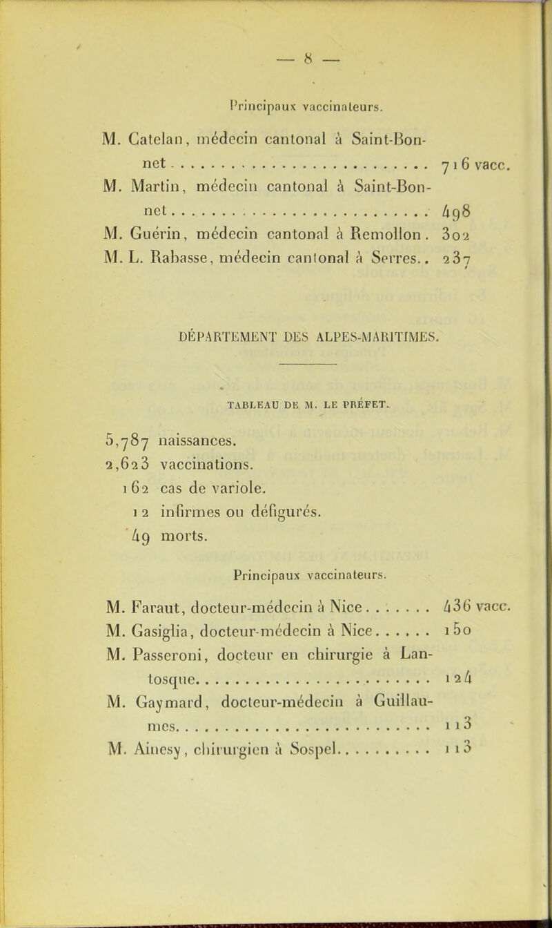 Principaux vaccinateurs. M. Catelan, médecin cantonal à Saint-l5on- net y 1 6 vacc M. Martin, médecin cantonal à Saint-Bon- net 498 M. Guérin, médecin cantonal à Remollon . 3o*i M. L. Rabasse, médecin cantonal à Serres.. 287 ! DÉPARTEMENT UES ALPES-MARITIMES. T.\BI.EAU DE M. LE PREFET. 5,787 naissances. 2,623 vaccinations. 162 cas de variole. 1 2 infirmes ou défigurés. '/19 morts. Principaux vaccinateurs. M. Faraut, docteur-médecin ci Nice M. Gasiglia, docteur-médecin à Nice M. Passeroni, docteur en chirurgie à Lan- tosque M. Gaymard, docteur-médecin à Guillau- mes M. Ainesy, chirurgien à Sospel 436 vacc 1 5o 1 24 1 1 3 1 1 3