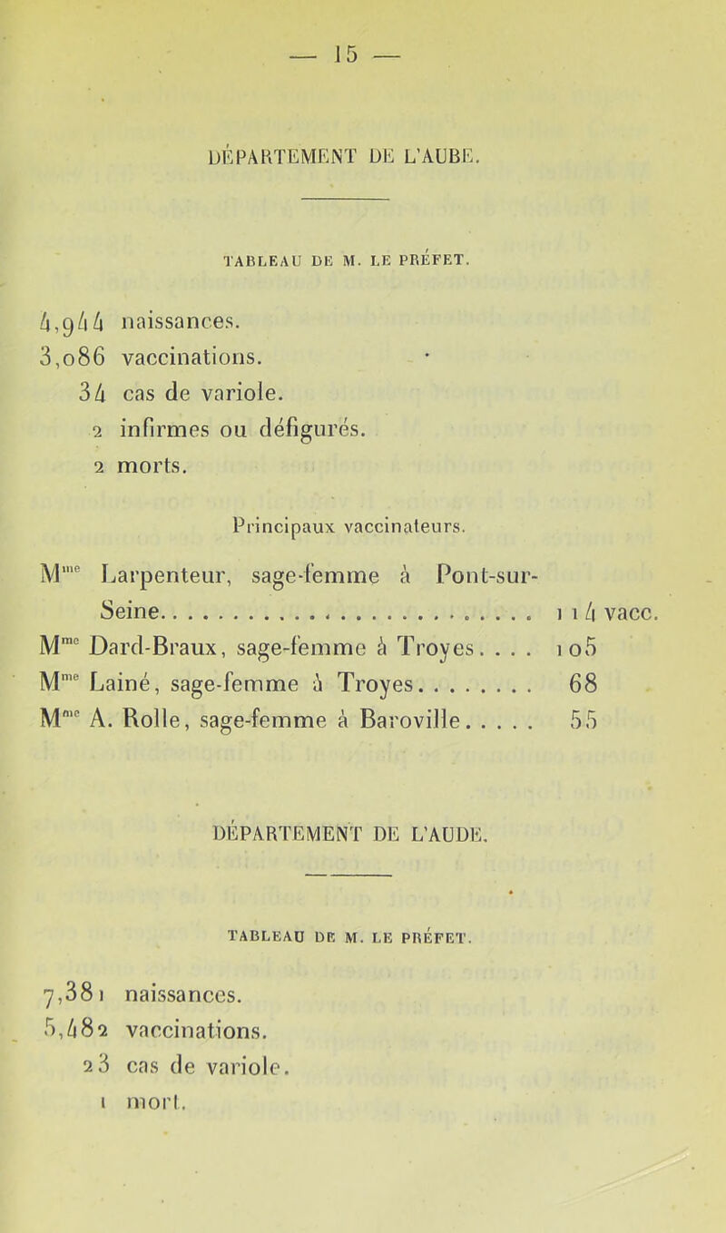 DÉPARTEMENT DE L’AUBE. TABLEAU DE M. LE PREFET. 4,9/16 naissances. 3,086 vaccinations. 34 cas de variole. 2 infirmes ou défigurés. 2 morts. Principaux vaccinateurs. Larpenteur, sage-femme à Pont-sur- Seine 1 1 4 vacc. M™® Dard-Braux, sage-femme à Troyes. ... io5 M'® Laine, sage-femme 4 Troyes 68 M'° A. Rolle, sage-femme à Baroville 55 DÉPARTEMENT DE L’AUDE. TABLEAU DE M. LE PREFET. 7,38i naissances. 5,482 vaccinations. 2 3 cas de variole. > mort.