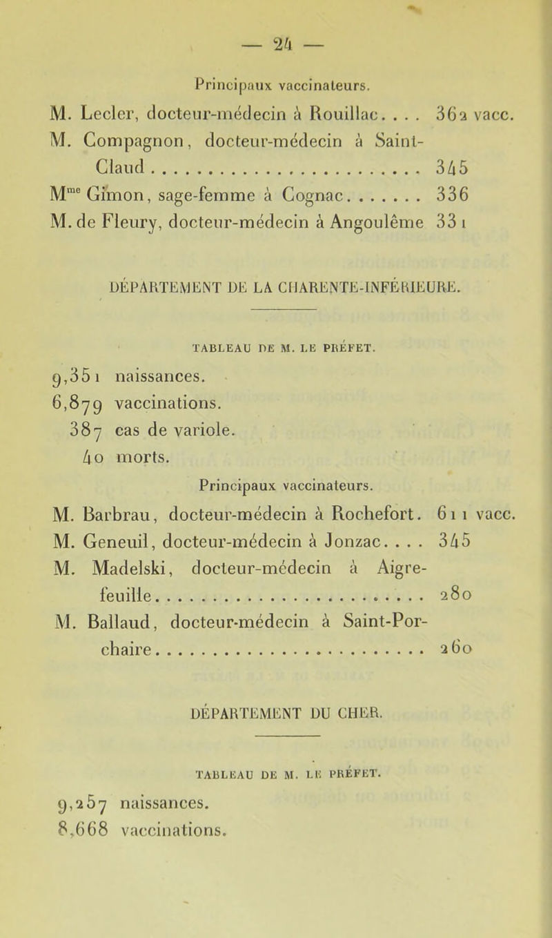 — 2^1 — Principaux vaccinateurs. M. Lecler, docteur-médecin à Rouillac. . . . 36a vacc. M. Compagnon, docteur-médecin à Sainl- Claud 3/i5 M^^Gimon, sage-femme à Cognac 336 M. de Fleury, docteur-médecin à Angoulême 33 i DÉPARTEMENT DE LA CIJARENTE-INFÉHIEÜRE. TABLEAU PE M. LE PBÉEET. 9,35 1 naissances. 6,879 vaccinations. 387 cas de variole. ko morts. Principaux vaccinateurs. M. Barbrau, docteur-médecin à Rochefort. 61 1 vacc. M. Geneuil, docteur-médecin à Jonzac. ... 3 65 M. Madelski, docteur-médecin à Aigre- feuille a8o M. Ballaud, docteur-médecin à Saint-Por- chaire a6o DÉPARTEMENT DU CHER. TABLEAU DE M. LE PKÉFET. 9,267 naissances. 8,668 vaccinations.