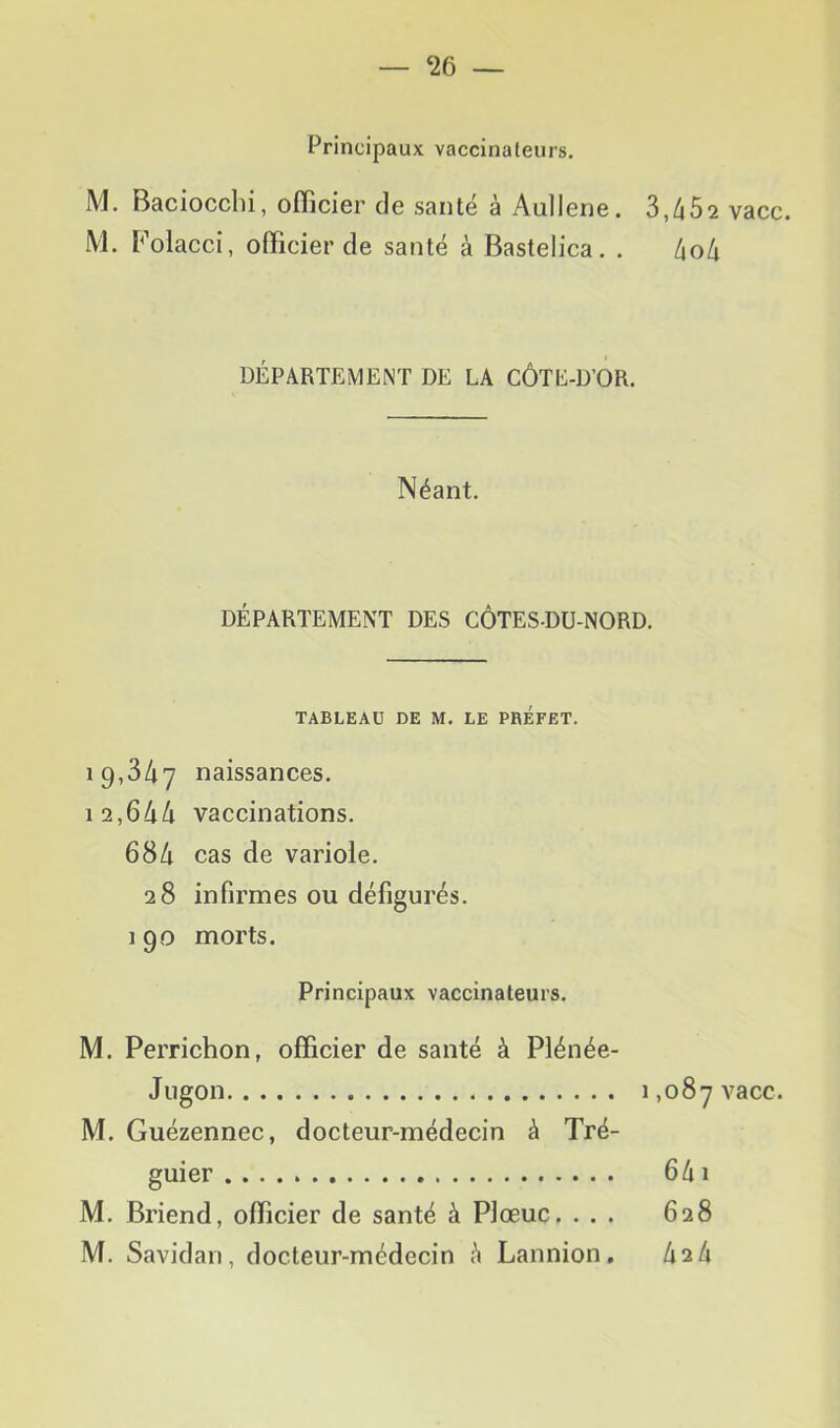 ‘26 — Principaux vaccinateurs, M. Bacioccbi, officier de santé à Aullene. 3,452 vacc. M. Folacci, officier de santé à Bastelica. . 4o4 DÉPARTEMENT DE LA CÔTE-D’OR. Néant, DÉPARTEMENT DES CÔTES-DU-NORD. TABLEAU DE M. LE PREFET. 19,347 naissances. 12,644 vaccinations. 684 cas de variole, 28 infirmes ou défigurés. 190 morts. Principaux vaccinateurs. M. Perrichon, officier de santé à Plénée- Jugon M. Guézennec, docteur-médecin à Tré- guier M, Briend, officier de santé à Plœuc. . . . M. Savidan, docteur-médecin 4 Lannion, 1,087 vacc. 641 628 4a4