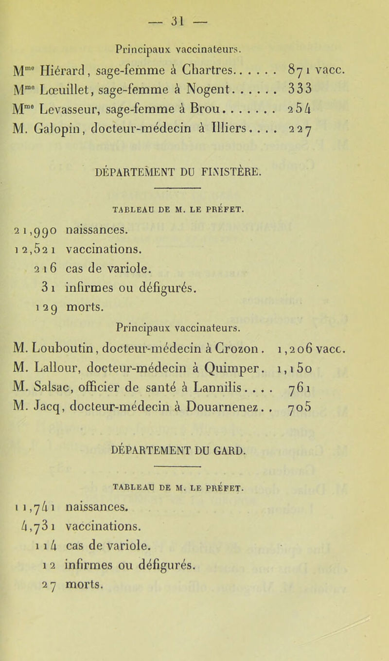 Principaux vaccinateurs. M' Hiérard, sage-femme à Chartres 871 vacc Lœuillet, sage-femme à Nogent 333 M”® Levasseur, sage-femme à Brou ihlx M. Galopin, docteur-médecin à Illiers. ... 227 DÉPARTEMENT DU FINISTÈRE. TABLEAU DE M. LE PREFET. 21,990 naissances. 12,52 1 vaccinations. 216 cas de variole. 3i infirmes ou défigurés. 129 morts. Principaux vaccinateurs. M. Louboutin, docteur-médecin à Crozon. 1,206 vacc M. Lallour, docteur-médecin à Quimper. 1,1 5o M. Salsac, officier de santé à Lannilis. ... 761 M. Jacq, docteur-médecin à Douarnenez. , 706 DÉPARTEMENT DU GARD. TABLEAU DE M. LE PREFET. Il,7/il naissances. 4,731 vaccinations. 11 4 cas de variole. 1 2 infirmes ou défigurés. 2 7 morts.