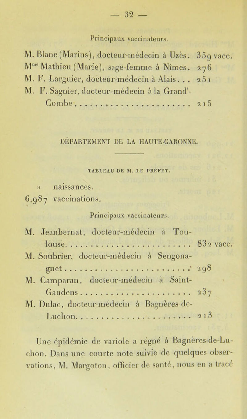 Principaux vaccinateurs. M, Blanc (Marius), docteur-médecin à IJzès. SÔg vacc. Mathieu (Marie), sage-femme à Nîmes. 2y6 M. F. Larguier, docteur-médecin à Alais. . . 261 M. F, Sagnier, docteur-médecin ^ la Grand’- Combe 2 1 5 DÉPARTEMENT DE LA HAUTE GARONNE. TABLKAD DE M. LE PBEFET. » naissances. 6,987 vaccinations. « Principaux vaccinateurs. M. Jeanbernat, docteur-médecin à Tou- louse 832 vacc. M. Soubrier, docteur-médecin à Sengona- gnet * 298 M. Gamparan, docteur-médecin à Saint- Ganciens 287 M. Dulac, docteur-médecin à Bagnères de- Lucbon 2i3 Une épidémie de variole a régné c» Bagnères-de-Lu- cbon. Dans une courte note suivie de quelques obser- vations, M. Margolon, officier de santé, nous en a tracé