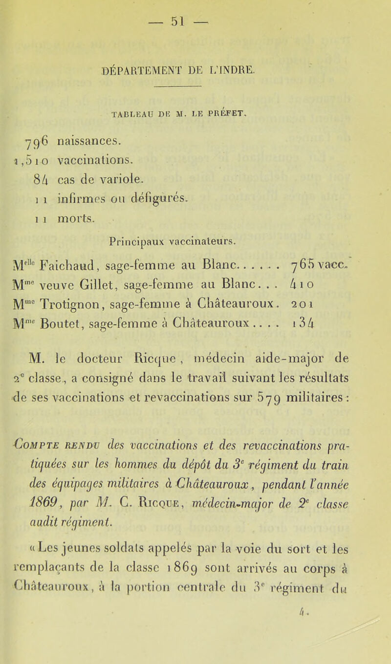 DÉPARTEMENT DE L’INDRE. TABLEAU DE M. LE PREFET. •796 naissances. 1,5 10 vaccinations. 8/1 cas de variole. 1 1 infirmes ou défigurés. 1 1 morts. Principaux vaccinateurs. M'” Faichaud, sage-femme au Blanc yfifivacc. M'”' veuve Gillet, sage-femme au Blanc. . . à\o Mme Trotignon, sage-femme à Châteauroux. 201 M'« Boutet, sage-femme à Châteauroux .... 1 3â M. le docteur Ricqiie , médecin aide-major de 2® classe., a consigné dans le travail suivant les résultats de ses vaccinations et revaccinations sur 5yg militaires : {Compte renbü des vaccinations et des revaccinations pra- tiquées sur les hommes du dépôt du régiment du train des équipages militaires à Châteauroux, pendant Vannée 1869, par M. G. Ricqüe, médecin^major de classe audit régiment. «Les jeunes soldats appelés par la voie du sort et les remplaçants de la classe 1869 sont arrivés au corps â Châteauroux, à la portion centrale du 3® régiment du