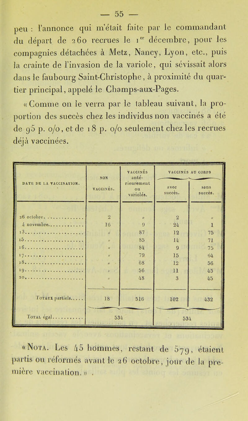 peu : l’annonce qui m’était faite pai’ le commandant du départ de 260 recrues le i® décembre, pour les compagnies détachées à Metz, Nancy, Lyon, etc., puis la crainte de l’invasion de la variole, qui sévissait alors dans le faubourg Saint-Christophe, à proximité du quar- tier principal, appelé le Champs-aux-Pages. ((Comme on le verra par le tableau suivant, la pro- portion des succès chez les individus non vaccinés a été de q5 p. 0/0, et de 18 p. 0/0 seulement chez les recrues déjà vaccinées. DATE DE LA TACCINATION. NON VACCINÉS. VACCINÉS aDtc- riouremciil ou varioles. VACCINÉS avec succès. AD CORPS sans succès. 26 octobre. 2 // 2 // 4 uovembre 16 9 24 1 i3 // 87 12 75 i5 » 85 14 71 16 U 84 9 75 >7 tt 79 15 04 j8 // 08 12 50 ‘9 U 56 11 45 ao 48 3 45 ’I'oTADl partiels 18 510 102 432 Total égal 534 534 «Nota. Les 45 hommes, restant de 679, étaient partis ou réformés avant le 26 octobre, jour de la pre- mière vaccination. » .