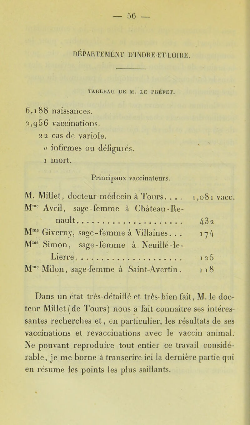 DÉPAMTEMENT D’IMÜHE-ET-LOIEE. TABLEAU DE M. LE PKÉFET. 6,188 naissances. 2,g56 vaccinations. 22 cas de variole. // infirmes ou défigurés. 1 mort. Principaux vaccinateurs. M. Millet, docteur-médecin à Tours. . . . 1,081 vacc. Avril, sage-femme à Château-Re- nault 432 Giverny, sage-femme à Villaines. . . iy4 Simon, sage-femme à Neuillé-le- Lierre 126 Milon, sage-femme à Saint-Avertin. 1 18 Dans un état très-détaillé et très-bien fait, M. le doc- teur Millet (de Tours) nous a fait connaître ses intéres- santes recherches et, en particulier, les résultats de ses vaccinations et revaccinations avec le vaccin animal. Ne pouvant reproduire tout entier ce travail considé- rable, je me borne à transcrire ici la dernière partie qui en résume les points les plus saillants.