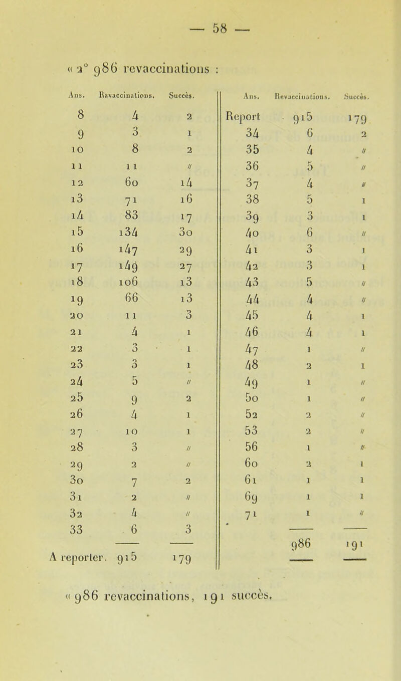 (( 986 revaccina lions : Ans. Ravacclnalions. Succès. Ans. Hevjcciiuüons. Succès. 8 4 2 Report 915 >79 9 0 0 1 34 6 2 10 8 2 35 4 // 11 11 // 36 5 // 12 6ü i4 37 4 U i3 71 16 38 5 1 l/l 83 17 39 0 1 i5 i34 3o 4o 6 // 16 147 29 4i 3 ) n i4g 27 42 3 1 18 106 i3 43 5 // 19 66 i3 44 4 // 20 11 0 0 45 4 1 21 /, 1 46 4 1 22 »> 0 1 47 1 // 23 0 0 1 48 2 1 24 5 // ^9 1 U 25 9 2 5o 1 // 26 4 1 52 2 // 27 10 1 53 2 n 28 3 // 56 1 tf- 29 2 // 60 2 1 3o 7 2 61 1 1 31 2 // 69 1 1 32 4 // 71 1 H 33 6 3 A reporter. 915 179 « 986 revaccinations, 19 1 succès. 986 >9'