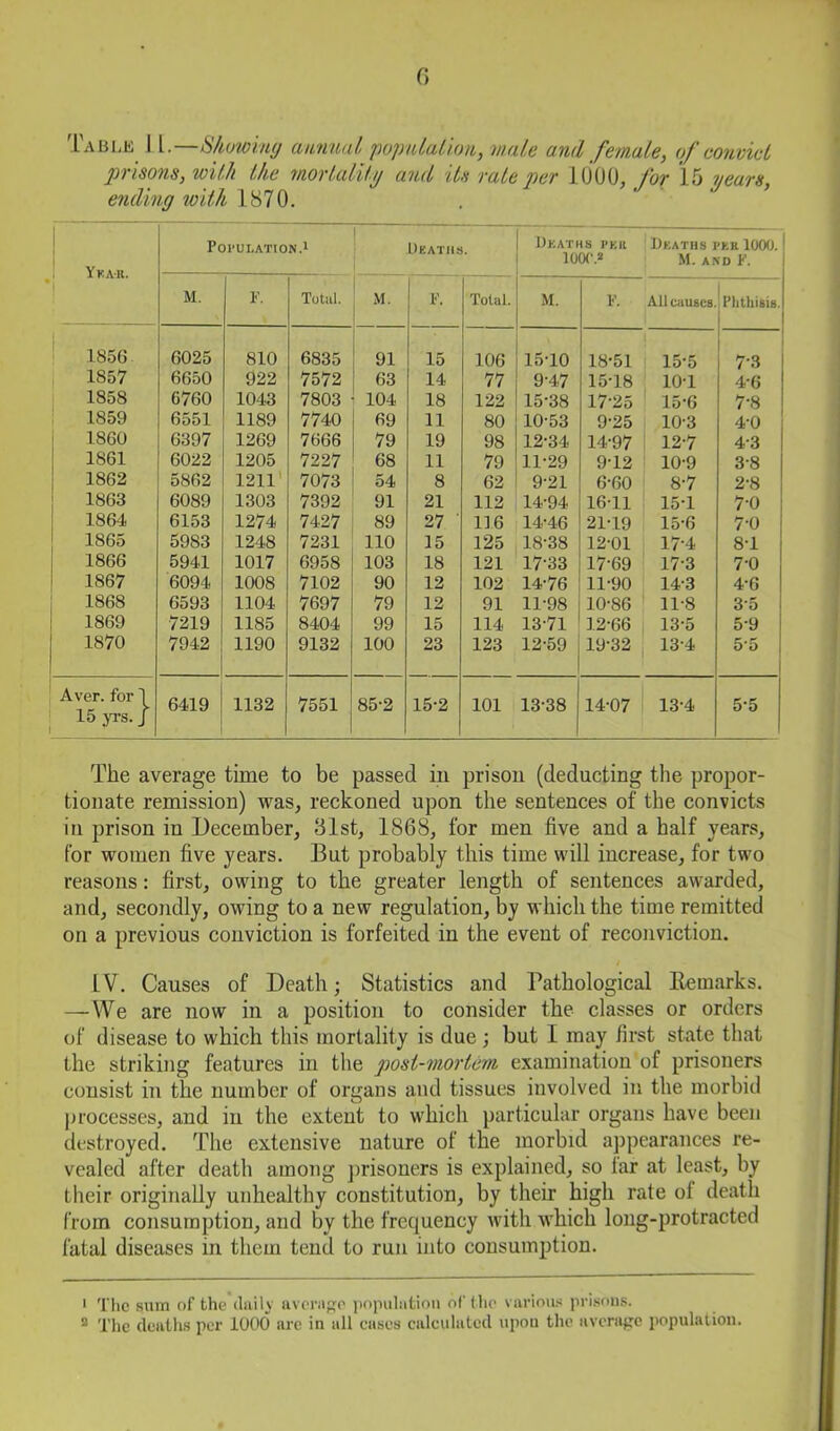 G TAEiLE 1L.—Hhowinij annual population, wale and female, of convict prisons, with the morlalitij and iU rale per 1000, for 15 years, ending with ,1 Ykak. t POI'ULATION.I Deaths. Deaths per loot'.* Deaths per KXXJ. M. AND F. M. F. Total. M. F. Total. M. F. All causes Fhthisis. 1856 6025 810 6835 91 15 106 15-10 18-51 15-5 7-3 1857 6650 922 7572 63 14 77 9-47 15-18 10-1 4-6 1858 6760 1043 7803 104 18 122 15-38 17-25 15-6 7-8 1859 6551 1189 7740 69 11 80 10-53 9-25 10-3 4-0 ' 1860 6397 1269 7666 79 19 98 12-34 14-97 12-7 4-3 ' 1861 6022 1205 7227 68 11 79' 11-29 9-12 10-9 3-8 : 1862 5862 1211 7073 54 8 62 9-21 6-60 8-7 2-8 : 1863 6089 1303 7392 91 21 112 14-94 16-11 15-1 7-0 1 1864 6153 1274 7427 89 27 ■ 116 14-46 21-19 15-6 7-0 ' 1865 5983 1248 7231 110 15 125 18-38 12-01 17-4 8-1 1866 5941 1017 6958 103 18 121 17-33 17-69 17-3 7-0 1 1867 6094 1008 7102 90 12 102 14-76 11-90 14-3 4-6 ' 1868 6593 1104 7697 79 12 91 11-98 10-86 11-8 3-5 t 1869 7219 1185 8404 99 15 114 13-71 12-66 13-5 5-9 j 1870 7942 1190 9132 100 23 123 12-59 19-32 13-4 55 ‘ Aver, for \ ! 15 yrs. j 6419 1132 7551 85-2 15-2 101 13-38 14-07 13-4 5-5 The average time to be passed in prison (deducting the propor- tionate remission) was, reckoned upon the sentences of the convicts in prison in December, 31st, 1868, for men five and a half years, for women five years. But probably this time will increase, for two reasons: first, owing to the greater length of sentences awarded, and, secondly, owing to a new regulation, by which the time remitted on a previous conviction is forfeited in the event of reconviction. IV. Causes of Death; Statistics and Pathological Eemarks. —We are now in a position to consider the classes or orders of disease to which this mortality is due; but I may first state that the striking features in the post-mortem, examination of prisoners consist in the number of organs and tissues involved in the morbid processes, and in the extent to which particular organs have been destroyed. The extensive nature of the morbid appearances re- vealed after death among jirisoners is explained, so lar at least, by their originally unhealthy constitution, by their high rate of death from consumption, and by the frequency with which long-protracted fatal diseases in them tend to run into consumption. ' The sum of the daily averapjo population of the various prisons. ® The deaths per 1000 are in all cases calculated upon the average population.