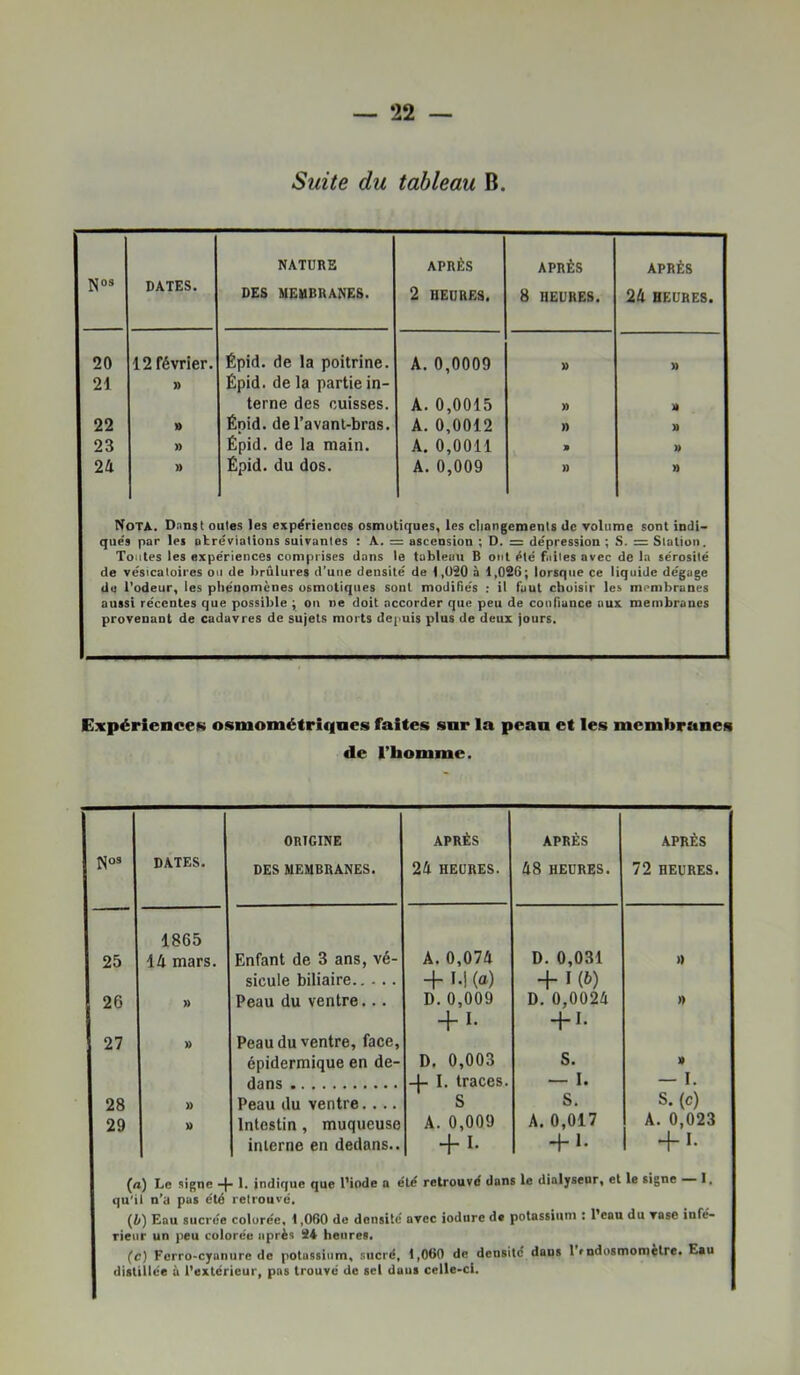 Suite du tableau B. NOS DATES. NATURE DES MEMBRANES. APRÈS 2 HEURES. APRÈS 8 HEURES. APRÈS 24 HEURES. 20 12 février. Épid. de la poitrine. A. 0,0009 » » 21 » Épid. de la partie in- terne des cuisses. A. 0,0015 » 22 » Épid. de l’avant-bras. A. 0,0012 » U 23 » Épid. de la main. A. 0,0011 » » 24 » Épid. du dos. A. 0,009 )) » Nota. Dnnjt outes les expériences osmutiques, les cli&ngements de volume sont indi- que's par les otréviations suivantes : A. = asccosion ; D. = de'pression ; S. = Station. Toutes les expériences comprises dans le tableau 6 ont été faites avec de la sérosité de vésicatoires ou de brûlures d’une densité de 1 ,ÜS0 à i,0S6; lorsque ce liquide dégage du l'odeur, les phénomènes osmotiques sont modifiés ; il faut choisir les membranes aussi récentes que possible j ou ne doit accorder que peu de confiance aux membranes provenant de cadavres de sujets morts de|>uis plus de deux jours. ExpérienceK osmométriqnes faites snr la peaa et les membranes de l’homme. NOS DATES. ORIGINE DES MEMBRANES. APRÈS 24 HEURES. APRÈS 48 HEURES. APRÈS 72 HEURES. 1865 25 14 mars. Enfant de 3 ans, vé- A. 0,074 D. 0,031 » sicule biliaire + l.| (a) + 1(6) 26 » Peau du ventre. .. D.0,009 D. 0,0024 » + 1- + 1- 27 » Peau du ventre, face. épidermique en de- D. 0,003 S. 9 dans I. traces. I. — I. 28 » Peau du ventre.... S S. S. (c) 29 Intestin , muqueuse A. 0,009 A. 0,017 A. 0,023 interne en dedans.. + 1. + *• 1 +•• (n) Le signe 1. indique que l’iode a été retrouvé dans le dialysenr, et le signe I, qu'il n’ii pus été retrouvé. (û) Eau sucrée colorée, 1,060 de densité avec iodure de potassium 11 eau du vase infé- rieur un peu colorée après 94 heures. (c) Fcrro-cyanure de potassium, sucré, 1,060 de densité dans 1 rndosmomètre. Eau distillée à l’extérieur, pas trouvé de sel daus celle-ci.