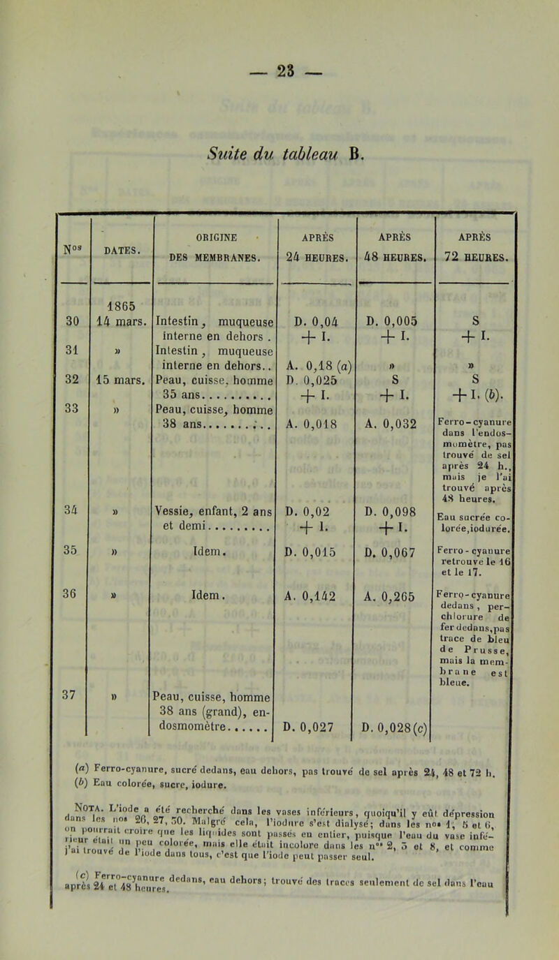 NOS DATES. ORIGINE DES MEMBRANES. 1865 30 14 mars. Intestin, muqueuse interne en dehors . 31 )) Intestin , muqueuse interne en dehors.. 32 15 mars. Peau, cuisse, homme 35 ans 33 » Peau, cuisse, homme 38 ans ;.. 34 » Vessie, enfant, 2 ans et demi 35 » Idem. 36 » Idem. 37 » Peau, cuisse, homme 38 ans (grand), en- dosmomètre APRÈS 24 HEURES. APRÈS 48 HEURES. APRÈS 72 HEURES. D. 0,04 D. 0,005 S + + I* + 1. A. 0,18 (a) J) » I). 0,025 S S + + I* + 1.(6). A. 0,018 A. 0,032 Ferro-cyanure dans l'endos- mumètre, pas trouvé de sel après 24 h., mais je l'ai trouvé après 48 heures. D. 0,02 D. 0,098 Eau sucrée co- + !• + lurée,iod(irée. D. 0,015 Û. 0,067 Ferro- cyanure retrouve le 16 et le 17. A. 0,142 D. 0,027 A. 0,265 D.0,028(c) Ferro-cyanure dedans , per- chloriire de fer dedans,pas trace de bleu de Prusse, mais la mem- brane est bleue. (a) Ferro-cyanure, sucré dedans, eau dehors, pas trouvé de sel après 24, 48 et 72 li. {b) Eau colorée, sucre, iodure. inférieurs, quoiqu’il y eût dépression dan es „o. 20.27,30. Malgré cela, l’iodure s’est dialysé; dans les na. 1, 5 et (i, ri.'i/r 'I''® l®8 liipiides sont passés eu entier, puisque l'euu du vase infé- i’ai troivé de r“> d '“‘î ''>* 2’ ■’ ». J de 1 lüde dans tous, c’est que 1 iode peut passer seul. après 24 eT48^hi7« dehors; trouvé des traces seulement de sel dans l’eau