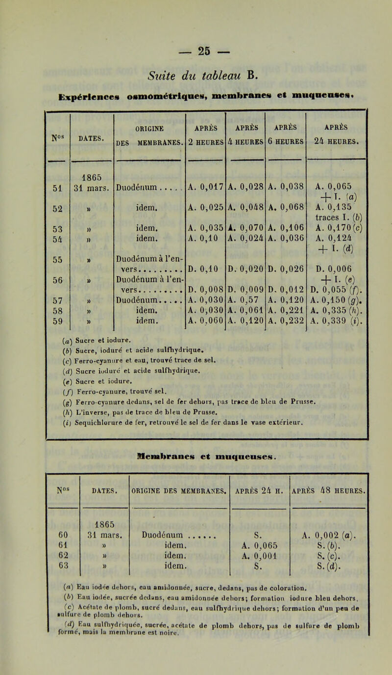 Stiite du tableau B. Expériences osmométrlqnes, membranes et muqnenses» NOS DATES. ORIGINE DES MEMBRANES. APRÈS 2 HEURES APRÈS 4 HEURES APRÈS 6 HEURES APRÈS 24 HEURES. 1865 51 31 mars. Duodétiiim..... A. 0,017 A. 0,028 A. 0,038 A. 0,065 -j- I. (o) 52 » idem. A. 0,025 A. 0,048 A. 0,068 A. 0,135 traces I. (5) 53 » idem. A. 0,035 1. 0,070 A. 0,106 A. 0,170 (c) 54 » idem. A. 0,10 A. 0,024 A. 0,036 A. 0,124 + I- (d) 55 » Duodénum à l’en- vers D. 0,10 D. 0,020 D. 0,026 D.0,006 56 » Duodénum à l’en- + (®) vers D. 0,008 D. 0,009 D. 0,012 D. 0,055 {f). 57 » Duodénum A. 0,030 A. 0,57 A. 0,120 A. 0,150 (g-). 58 » idem. A. 0,030 A. 0,061 A. 0,221 A. 0,335 (4). 59 » idem. A.0,060 A. 0,120 A. 0,232 A. 0,339 (i). (a^ Sucre et iodure. (6) Sucre, iodure' et acide sulfliydrique. (c) Ferro-cyaniiro et eau, trouyé trace de sel. {d) Sucre induré et acide snlfhydrique. (e) Sucre et iodure. (f) Ferro-cyaiiure, trouvé sel. (g) Ferro-cyanure dedans, sel de fer dehors, pas trace de bleu de Prusse, (/i) L’inverse, pas de trace de bleu de Prusse. (ij Sequichiurure de fer, retrouvé le sel de fer dans le vase extérieur. Membranes et muqueuses. NOS DATES. ORIGINE DES MEMBRANES. APRÈS 24 H. APRÈS 48 HEURES 60 1865 31 mars. Duodénum S. A. 0,002 (a). 61 » idem. A. 0,065 S. (6). 62 » idem. A. 0,001 S. (c). 63 » idem. S. S.(d). (rt) Eau iodee dehors, cou amidonnée, sucre, dedans, pus do coloration. (ft) Eau iode'e, sucrée dedans, eau amidonnée dehors; formation iodure bleu dehors. fc) Acétate de plomb, sucré dedans, eau sulfhydrique dehors; formation d’un peu de sulfure de plomb dehors. (d) Eau sulfhydriquco, sucrée, acétate de plomh dehors, pus do sulfure de plomb formé, mais lu membrane est noire.