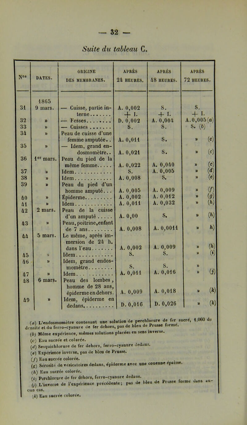 Suite du tableau C. l DATES. ORIGINE DES MEMBRANES. APRÈS 24 HEURES. APRÈS 48 HEURES. APRÈS 72 HEURES. 1865 31 9 mars. — Cuisse, partie in- A. 0,002 s. s. terne -{- I. + J* 4- I- 32 » — Fesses D. 0,002 A. 0,004 A. 0,005 (o) 33 » — Cuisses S. S. S. {b) 34 )) Peau de cuisse d’une femme amputée.. A. 0,011 S. » (c) 35 » — Idem, grand en- dosmomètre.. A. 0,021 S. U (c) 36 1®'' mars. Peau du pied de la même femme A. 0,022 A. 0,040 » (c) 37 » Idem S. A. 0,005 ]» (d) 38 » Idem A. 0,008 S. M («) 39 » Peau du pied d’un homme amputé.,. A.0,005 A. 0,009 » if) 40 » Épiderme A. 0,002 A. 0,012 » (g) 41 U Idem A. 0,011 A. 0,032 W 42 2 mars. Peau de la cuisse d’un amputé A. 0,00 S. » W 43 U Peau, poitrine,enfant de 7 ans A. 0,008 A. 0,0011 » 44 5 mars. Le même, après im- mersion de 24 h. dans l’eau A, 0,002 A. 0,009 a W 45 î) Idem S. S. » (♦) 46 » Idem, grand endos- momètre S. S. » 47 » Idem A. 0,011 A. 0,016 U (i) 48 6 mars. Peau des lombes, homme de 28 ans, épiderme en dehors. A. 0,009 A. 0,018 U (fc) 49 » Idem, épiderme en (k) dedans D. 0,016 D.0,026 » (a) LVndosmomèlre contenant une solution de perchlorure de »ucré, 1,060 de densité et du fcrro-cyauure de fer dehors, pas de bleu de Prusse forme, (b) Même expérience, mêmes solutions placées en sens inverse. (c) Eau sucrée et colorée. {d) Sesquichlorure de fer dehors, ferro-cyanure dedans. (el Expérience inverse, pas de bleu de Prusse. (/) Eau sucrée colorée, . (g) Sérosité de vesicatoires dedans, épiderme avec une couenne épaisse. (h) Eau sucrée colorée. (il Perchlorurc de fer dehors, ferro-cyanure dedaus. (,) L’inverse de l’expérience précédente; pas de bleu de Prusse fo.mc dan. au- cuo cas. Eau sucrée colorée.