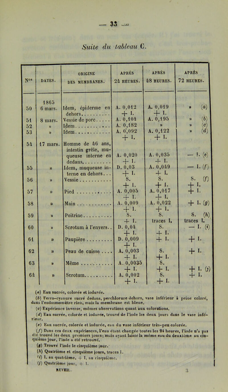 Suite du tableau C. JJOS DATES. ORIGINE DES MEMBRANES. APRÈS 24 HEURES. APRÈS 48 HEURES. APRÈS 1 72 HEURES. 1 1865 50 6 mars. Idem, épiderme en A. 0,012 A. 0,019 )» dehors + I. (6)1 51 8 mars. Vessie de porc A. 0,104 A.0,195 » 52 » Idem A. 0,182 )) » (c) 53 M Idem A. 0*,092 A. 0,122 » (d) 4-1. 54 17 mars. Homme de 46 ans, intestin grêle, mu- («) queuse interne en A. 0,020 A.0,035 — I. dedans + 4- I. if) 55 )) Idem, muqueuse in- D. 0,03 A.0,049 — I. terne en dehors. . . + I- 4 I. if) 56 » Vessie S. S. S. + + + I- 57 » Pied A. 0,005 A.0,017 4 I- + I- 4 I. 58 » Main A. 0,009 A.0,022 i9) + I- 4 I. ih) 59 » Poitrine S. S. s. -f I. traces I, traces I. 60 » Scrotum à l’envers.. D. 0,04 S. — I. » + 4 I. 4 I 61 » Paupière D. 0,009 4 I- + I- 4 * 62 » Peau de cuisse .... A. 0,003 S. •4 I* +1. 63 U Même A.0,0035 s. + + ï* 4 I 0) 64 » Scrotum A. 0,002 s. 4 I • + +1- (rt) Eau sucrée, colorée et iodurce. (6) Ferro-ejunure sucré dedans, perchlorure dehors, vase inférieur & peine coloré, dans l’endosmomètre rien, mais la membrane est bleue. (c) Expérience inverse, mêmes observations quant aux colorations. (d) Eau sucrée, colorée et iodurée, trouvé de l'iode les deux jours dans le vase infé- rieur. (e) Eau sucrée, colorée et iodurée, eau du vase inférieur très-peu colorée. _ (/) Dans ces deux expériences, l'eau étant changée toutes les 24 heures, l’iode n’a pas été trouvé les deux premiers jours; mais ayant laissé la même eau du deuxième ou cin- quième jour, l’iode a été retrouvé. (f) Trouvé l’iode le cinquième jour. (h) Quatrième et cinquième jours, traces 1. 'i) 1. au quatrième, + 1. au cinquième. (j) Quatrième jour, l. KKVÏII,. -X