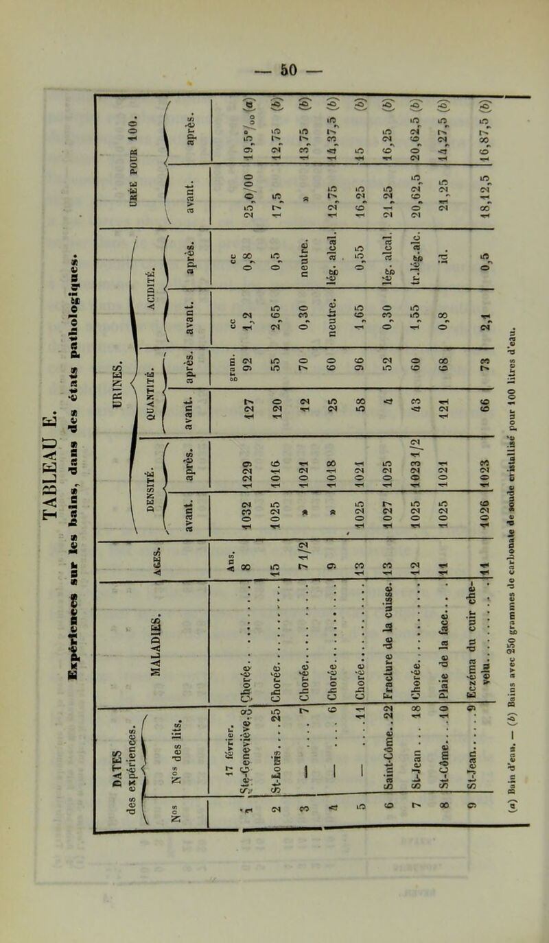 TABLEAU E. Expériences sur les bains, dans des états pathologiques» 1^. (a) Bain d'eau. — (b) Bains avec 350 grammes ilo carbonale de soude crisuUisé pour 100 lilrcs d'eau.