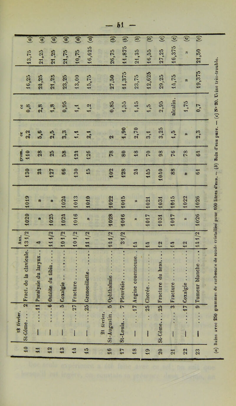 Orrl-<rH®t^O -H ■»rl CS (N (N CS^CS'^ CS tH CS ifi tfi »0 àO O O d a C4 d d O l-^ lO CO CO d A A A, A A CO «H CO CO àC CO d 05 •Cf tH (N d d d d d •tH irt U ao 00 00 05 •;< CS Va a a a a a O W ^ O TH ^ lO iC ifi .S àO 00 àO <f lO Oi *c5 A A A Q tH d O 13 TT' O d A «O A A CO A TH O Ci A O t» A th àrt d A UO a CO A CS ir> d th d d CS CO CO tH d eoo0ir)oo<t(0 oooooooocooo«cr 5^cic>iiftc^ic^ trooTHt>.o>t>*r^<o K tH TH TH O CO •5Î rr ;o O i/î <0 CO Cl 00 àO O 00 TH oc4d<r<too «CO TH tH ^ O 05 CO O CS 5fl TH lO d CO TH S A d TH d th A d CO th d d O O O O O O O O O O O th TH th TH TH T- tH TH tH TH tH tH TH TH th TH th tH d d d d d d d d '— s TH TH TH th TH TH TH tH th tH tH TH tH tH TH H-l TH tH « • » • . . . • e en G (/) 05 a C9 SS Grenouillette. J2 ü CQ U Uu d 'O .â« û. s S s rÿi O Coxalgie .. Fracture Ophlhalmie. Pleurésie... 05 G O 05 05 .S *5d c < Chorée G 'O 05 (m G 05 CO Cm ha Fracture .. . Coxalgie .. . CO S tA 0 05 S G H TH d d TH d d TH • • • • • • « • • • . . , • , X * * » • • ► üi «5 S « O  S 1 1 1 1 1 U Üi 05 •J) G ta G < tô *3 c 1 1 05 £ O ÇO a 1 1 1 C/5 C/5 c/5 C/5 th th TH tH tH th tH CS d d d (a) Baitis ayec 250 grammes de carbonate de soude cristallise' pour 100 litres d’eau. — (i>) Bain d’eau pure. — (c) N® 20. Utine très-trouble.