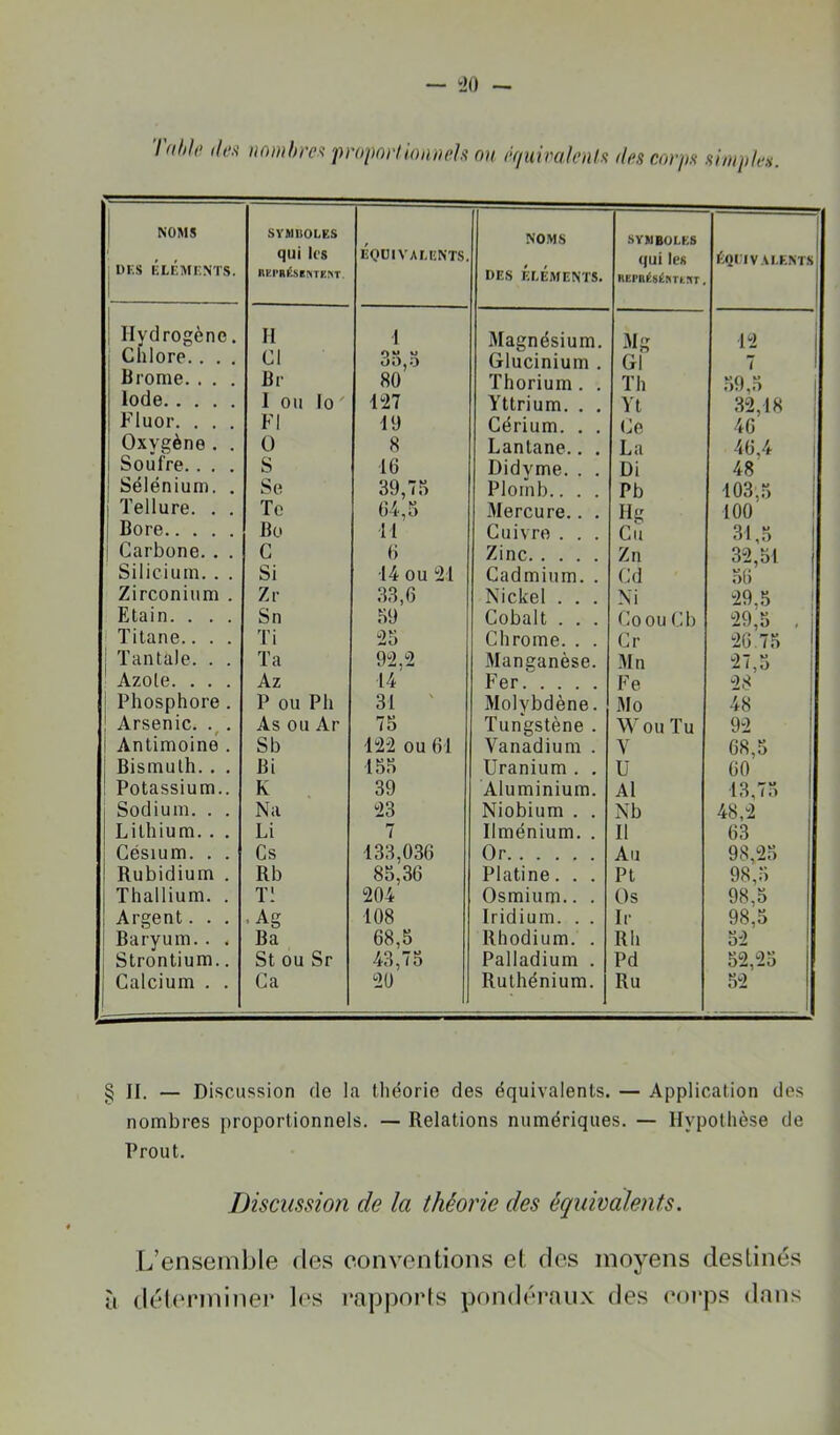 NOMS Di;S KLÉMFNTS. SYMDOLES qui les bkpréssivtkwt ÉeniVAMiNTS. NOMS DES ÉLÉMENTS. SYMBOLES qui les REPBÉSÉKTtriT, ÉQI IVAI.ENT.S Hydrogène. Chlore.. . . Brome. . . . Iode Fluor. . . . Oxygène . . Soufre.. . . Sélénium. . Tellure. . . Bore i Carbone. . . Silicium. . . Zirconium . Etain. . . . ! Titane.. . . Tantale. . . Azote. . . . Phosphore . Arsenic. . i Antimoine . i Bismuth. . . Potassium.. ! Sodium. . . Lithium. . . Césium. . . i Rubidium . Thallium. . Argent. . , Baryum. . . i Strontium.. Calcium . . II Cl Br I ou lo  Fl 0 S Se Te Bo C Si Zr Sn Ti Ta P^ou Ph As ou Ar S b Bi K Na Li Cs Rb Tl •Ag Ba St ou Sr Ca I 00,0 80 m 19 8 16 39,7.'i 64.5 11 6 ■14 ou *21 33.6 59 “25 92 2 14’ 31 ' 75 122 ou 61 155 39 23 7 133,036 85,36 204 108 68,5 43,75 20 Magnésium. Glucinium , Thorium. . Yttrium. . . Cérium. . . Lantane.. . Didyme. . . Plomb.. . . 3Iercure.. . Cuivre . . . Zinc Cadmium. . Nickel . . . Cobalt . . . Chrome. . . Manganèse. Fer Molybdène. Tungstène . Vanadium . Uranium . . Aluminium. Niobium . . Ilménium. . Or Platine. . . Osmium.. . Iridium. . . Rhodium. . Palladium . Ruthénium. -Mg Gl Th Yt Ce La Di Pb Hg Cu Zn Cd Ni Coou Cb Cr Mn Fe Mo Wou Tu V U Al Nb II Au Pt Os Ir Rh Pd Ru 12 7 1 .59,5 1 32,18 46 46.4 1 48 103.5 1 100 1 31.5 32,51 56 ' “29,5 1 “29,5 . i “26 75 “27,5 28 48 92 68.5 60 13,75 48,2 63 98.25 98.5 98.5 98,5 52 52.25 52 § II. — Discussion de la théorie des équivalents. — Application des nombres proportionnels. — Relations numériques. — Hypothèse de Prout. Discussion de la théorie des équimlents. L’ensemble des conventions et des moyens destinés à déb'rminet* l(>s rapports pondéraux des corps dans