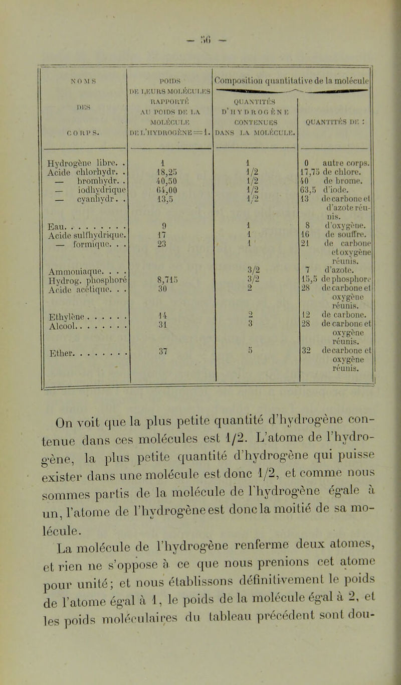 NOMS noms Composition qiiantitalivede la molécule llKS r. 0 U i> s. n.\l>l>(JUTK AU noms ni', i.a MOI.KCUUK lin i.’uYDnnr,i';NE = 1. QUANTITÉS n' Il Y 0 rt O 0 É N n CONTENUBS HANS I.A .MOUBCUI.i:. QUANTITÉS III'. : Hydrogène libre. . 1 1 0 autre cmrps. Acide clilorhydr. . 18,25 1/2 17,75 de chlore. — hromhydr. . 10,50 1/2 40 de brome. — iodliydrique 04,00 1/2 63,5 d'iode. — cyaniiydr. . 13,5 1/2 13 de carbone et d’azote réu- nis. Eau 9 1 8 d’oxygène. Acide sullhydrique. 17 1 16 de souffre. — formique. . . 23 1 21 de carbone etoxygèrie réunis. Ammoniaque. . . . 3/2 7 d’azote. Hydrog. phosphore 8,715 3/2 15,5 de phosphore Acide acétique. . . 30 2 28 de carbone et oxygène réunis. Ethylène 14 2 t2 de carbone. Alcool 31 3 28 de carbone et oxygène réunis. Ether 37 O 32 de carbone et oxygène réunis. On voit que la plus petite quantité d’hyfli’og'ène con- tenue dans ces molécules est 1/2. L atome de 1 hydro- o-ène, la plus petite quantité d’hydrog’ène qui puisse exister dans une molécule est donc 1/2, et comme nous sommes partis de la molécule de l'hydrog’ène ég’ale à un, l’atome de l’hydrog’èneest donc la moitié de sa mo- lécule. La molécule de rhydrog*ène renferme deux atomes, et rien ne s’oppose n ce que nous prenions cet atome pour unité; et nous établissons définitivement le poids de l’atome égval à 1, le poids de la molécule ég'al à 2, et les poids moléculaires du tableau précédent sont dou-