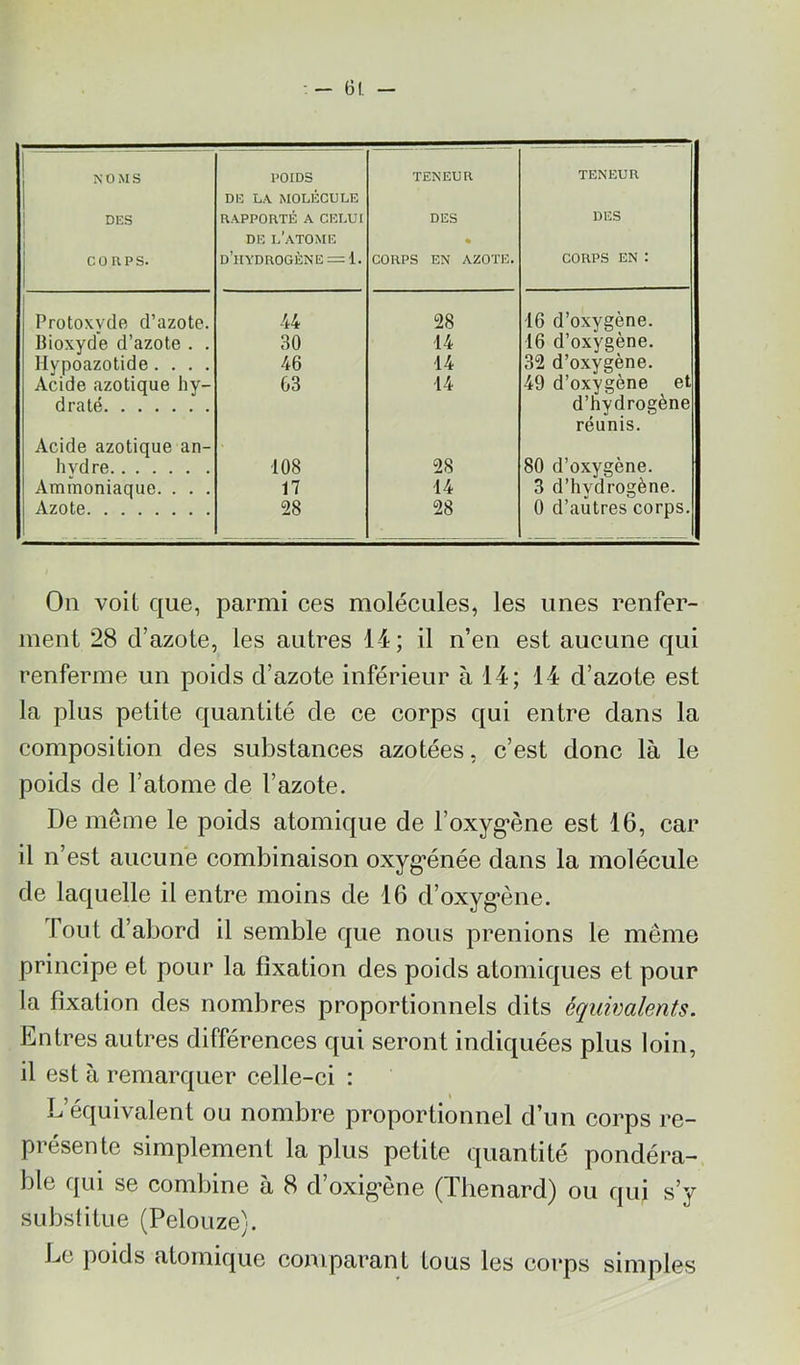 - Bl. — j NOMS j DES j COUPS. 1 POIDS DE LA. MOLÉCULE R.A.PPORTÉ A CELUI DE l’atome d’hydrogène = 1. TENEUR DES * CORPS EN AZOTE. TENEUR DES CORPS EN : Protoxvde d’azote. 44 28 16 d’oxygène. Bioxyde d’azote . . 30 14 16 d’oxygène. Hypoazotide .... 46 14 32 d’oxygène. Acide azotique hy- draté Acide azotique an- 63 14 49 d’oxygène et d’hydrogène réunis. hvdre 108 28 80 d’oxygène. Ammoniaque. . . . 17 14 3 d’hydrogène. Azote 28 28 0 d’autres corps. On voit que, parmi ces molécules, les unes renfer- ment 28 d’azote, les autres 14; il n’en est aucune qui renferme un poids d’azote inférieur à 14; 14 d’azote est la plus petite quantité de ce corps qui entre dans la composition des substances azotées, c’est donc là le poids de l’atome de l’azote. De même le poids atomique de l’oxyg’ène est 16, car il n’est aucune combinaison oxyg*énée dans la molécule de laquelle il entre moins de 16 d’oxyg’ène. fout d’abord il semble que nous prenions le même principe et pour la fixation des poids atomiques et pour la fixation des nombres proportionnels dits équivalents. Entres autres différences qui seront indiquées plus loin, il est à remarquer celle-ci : L’équivalent ou nombre proportionnel d’un corps re- présente simplement la plus petite quantité pondéra- ble qui se combine à 8 d’oxig*ène (Thénard) ou qui s’y substitue (Pelouze). Le poids atomique comparant tous les corps simples