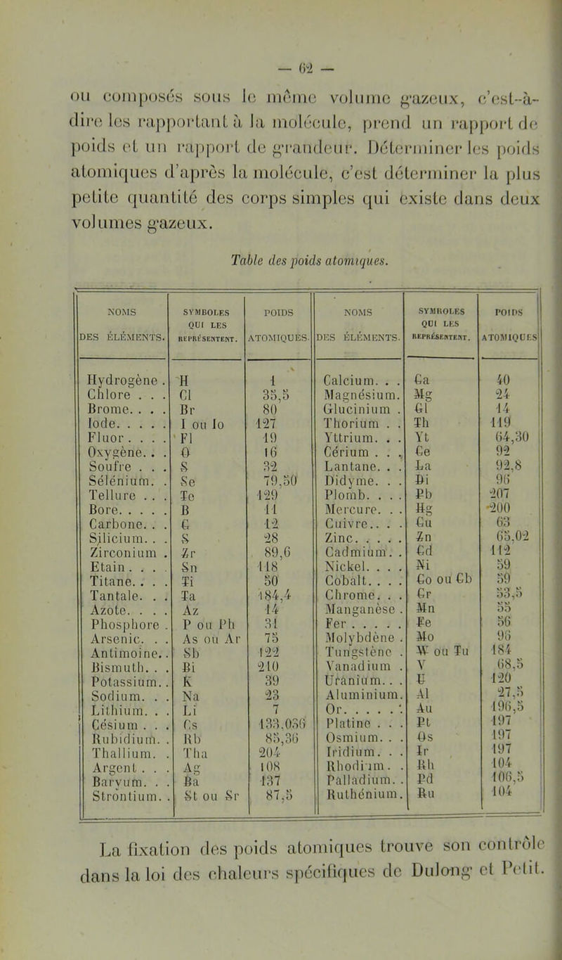 ou cunuxjscs sous lo inôuic voluinc ^*azcux, o’osl--à- (lir(i los i*iij)))orüiiil à la niolooulc, prend un i*apporL do poids oL un rappoid de f^Tandeui*. Délenninei* les [)oifls alomiques d’après la molécule, e’esl délerminer la plus petite quantité des corps simples qui existe dans deux volumes g'azeux. Table des poids atomiques. NOMS DES ÉLÉMENTS. SYMBOLES QUI LES Rtl'RtSENTENT. POIDS ATOMIQUES. NOMS DES ÉLÉMENTS. .SYMKOI.ES Qül LES REPRÉSEBTEST. POIDS ATOMIQUES Hydrogène . 'H \ 1 Calcium. . . Ca 40 Chlore . . . Cl 35,5 Magnésium. Mg 24 Brome. . . . Br 80 Glucinium . B1 14 Iode I ou lo ■P27 Thorium . . Th 119 Fluor .... 'Fl 19 Yttrium. . . Yt 64,30 Oxygène.. . 0 16 Cérium . . , Ce 92 Soufre . . . vS 32 Lantane. . . La 92,8 Sélénium. . tSe 79,50 Didyme. . . Bi 96 Tellure . . . Te ■129 Plomb. . . . Pb 207 Bore B 11 Mercure. . . Hg '200 Carbone.. . C 12 Cuivre.. . . Gu 63 Silicium. . . S 28 Zinc Xn 65,02 Zirconium . Zr 89,6 Cadmium. . Gd 112 Etain.... Sn 118 Nickel. . . . m 59 Titane.. . . ïi 50 Cobalt. . . . Go ou Gb 59 Tantale. . . Ta ■184,4 Chrome, . . Gr Azote. . . . Az 14 Manganèse . Mn 55 Phosphore . P ou P h 31 Fer Fe 56 Arsenic. . . As ou Ar 75 Molybdène . Mo 96 Antimoine.. SI) 122 Ttingslène . M- ou Tu 184 Bismuth, . . Bi 210 Vanadium . Y 68,5 Potassium.. K 39 Uranium.. . B 120 Sodium. . . Na 23 Aluminium. Al 27,0 Lithium. . . Li 7 Or 1 Au 196,5 j Césium . . . Cs 133.0.36 Platine . . . Pt 197 Uuhidium. . Bh 85,36 Osmium. . . as 197 Thallium. . T ha 204 Iridium. . . ïr 197 Argent. . . 108 Rhofli im. . Rh 104 Barvum. . . 137 Palladium. . Pd 106,;) Strontium. . St ou Sr 87,5 Ruthénium. Bu 104 La fixation des poids atomiques trouve son contrôle dans la loi des chaleurs spécilkpies de Dulong’ et Petit.