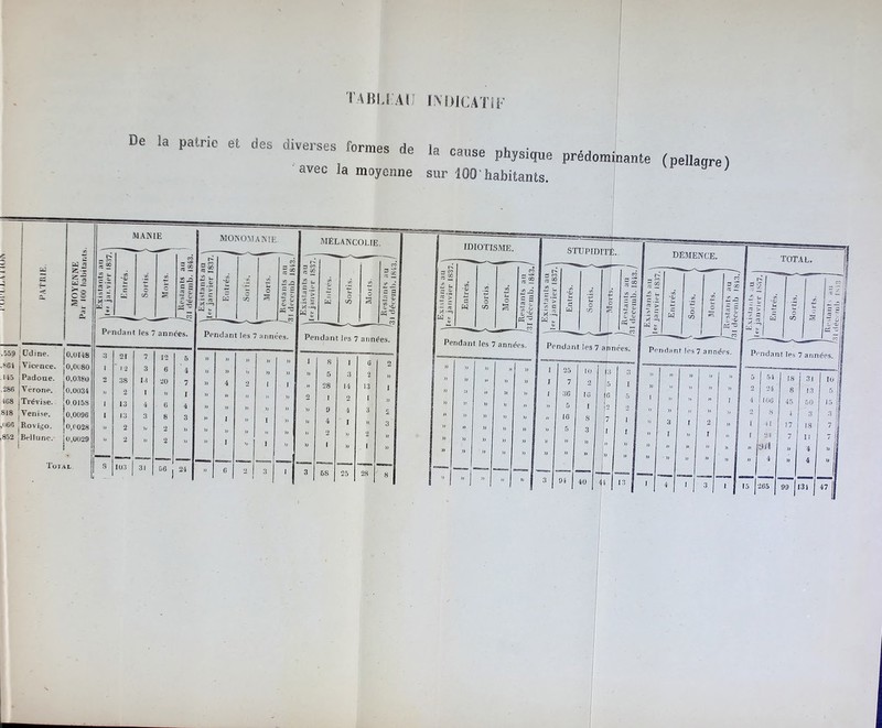TA Kl -S . Al J IN DICATIF De ia patrie et des diverses fnrmp« i~ V Case physique Préd»™«ante (pellagre) avec la moyenne sur 100'habitants. S - «2 ës ,559 üdine. 0,0148 ,8Gi Vicence. 0,0080 145 Padoue. 0,0980 .286 Vérone. 0,0034 168 Trévise. 0 0158 818 Venise. 0,0096 ,o6« Eovigo. 0,0028 852 Bellunc. 0,0029 Total s® * Z C B ^ -C ~ MANIE «3 c s 2 a. ~ o Pendant les 7 années. MONOMANIE. n £ s n — ÎÆ C c Pendant les 7 années. MÉLANCOLIE. 5 > ■j~. c W s w 3ï II C/5 v 0. *0/ Pendant les 7 années. 21 7 12 5 )) » „ » )) J 8 1 G 1*2 3 6 4 )) )) >J » » )) 5 3 2 38 M 20 7 » 4 o 1 1 » 28 14 13 2 1 m I » » » » » o 1 0 1 13 4 G 4 » » » » )) » 9 4 3 13 3 8 3 » I j) I )) » 4 I » 2 î> o » » )> » » » » 2 )) 2 2 » 2 __ « 1 » 1 103 31 56 24 » 6 2 3 '1 3 58 25 28 IDIOTISME. S ^ « ’> ; -a : S Pendant les 7 années. Pendant les 7 années. » » » >1 » I 25 10 3 3 )) )) ” » )) I 7 2 5 I )) i) » » » / 36 16 6 5 )) )) » » » » 5 I s 2 » » » » » » 16 8 7 1 )) ” )) » )) » 5 3 1 I )) » )) » » )/ » » » » » » » )> ' )) » » » » 1  1  1 ” 1 » 1 3 94 | 40 44 J ,8 )> » )) )) » 5 54 18 31 Io )) » » » 2 24 8 13 5 1 )> » » i 4 I0G 45 50 15 » » )) ” ! 2 8 4 3 3 » 3 ' 2 « 1 41 17 18 7 )> J » r » i 21 7 II J )> » » » )» » an » 4 » )) » )) » » » 4 » 4 » r J 4 1 1 i] i 15 | 265 | 99 j 13 i | 47 |