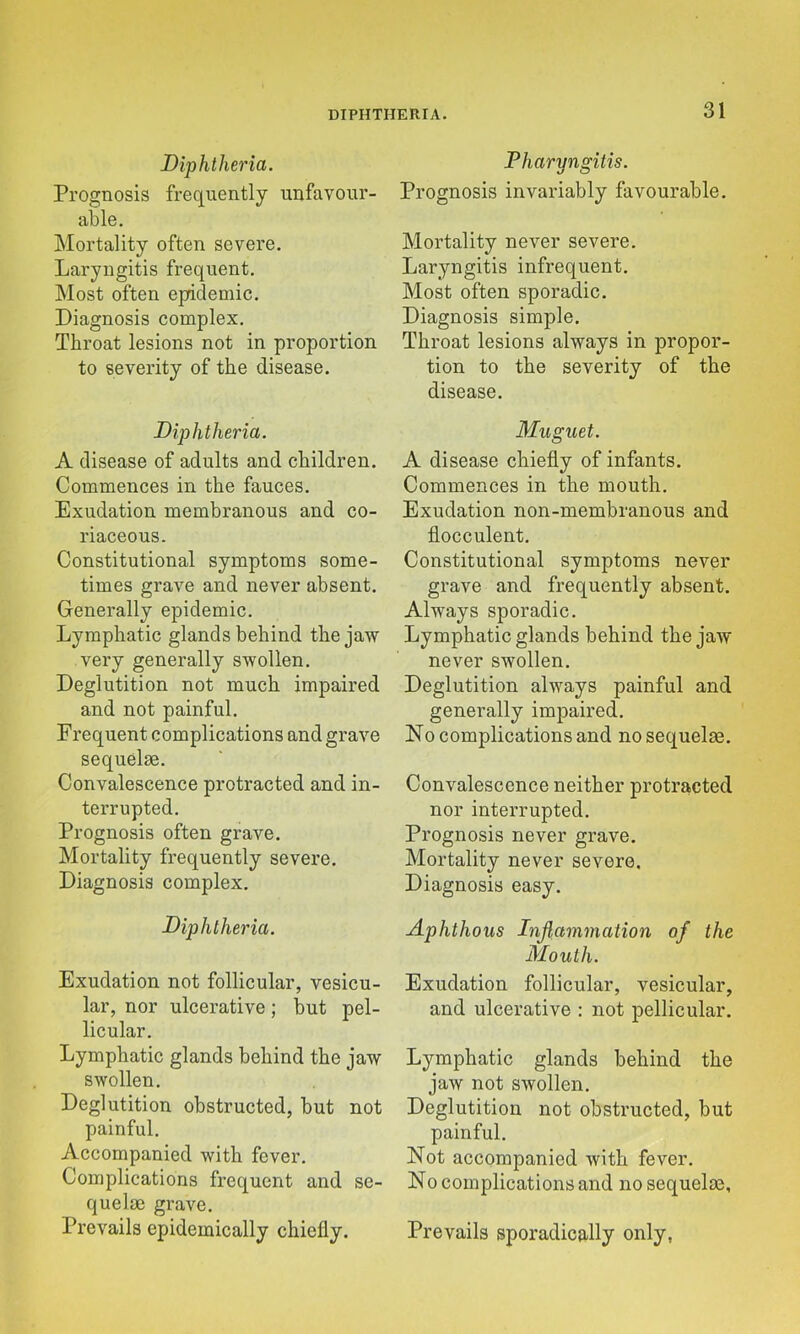 Diphtheria. Prognosis frequently unfavour- able. Mortality often severe. Laryngitis frequent. Most often epidemic. Diagnosis complex. Throat lesions not in proportion to severity of the disease. Diphtheria. A disease of adults and children. Commences in the fauces. Exudation membranous and co- riaceous. Constitutional symptoms some- times grave and never absent. Generally epidemic. Lymphatic glands behind the jaw very generally swollen. Deglutition not much impaired and not painful. Frequent complications and grave sequelae. Convalescence protracted and in- terrupted. Prognosis often grave. Mortality frequently severe. Diagnosis complex. Diphtheria. Exudation not follicular, vesicu- lar, nor ulcerative; but pel- licular. Lymphatic glands behind the jaw swollen. Deglutition obstructed, but not painful. Accompanied with fever. Complications frequent and se- quelae grave. Prevails epidemically chiefly. Pharyngitis. Prognosis invariably favourable. Mortality never severe. Laryngitis infrequent. Most often sporadic. Diagnosis simple. Throat lesions always in propor- tion to the severity of the disease, Muguet. A disease chiefly of infants. Commences in the mouth. Exudation non-membranous and flocculent. Constitutional symptoms never grave and frequently absent. Always sporadic. Lymphatic glands behind the jaw never swollen. Deglutition always painful and generally impaired. No complications and no sequelae. Convalescence neither protracted nor interrupted. Prognosis never grave. Mortality never severe. Diagnosis easy. Aphthous Injlammation of the Mouth. Exudation follicular, vesicular, and ulcerative : not pellicular. Lymphatic glands behind the jaw not swollen. Deglutition not obstructed, but painful. Not accompanied with fever. No complications and no sequelae. Prevails sporadically only,