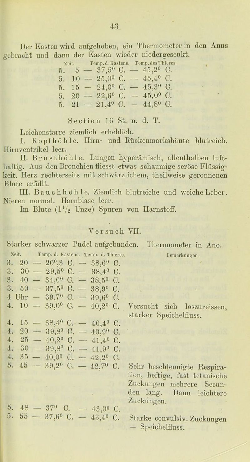 Der Kasten wird aufgehoben, ein Thermometer in den Anus gebracht und dann der Kasten wieder niedergesenkt. Zeit. Tomp.d Kastens. Temp.desThiores. , 5. 5 — 37,5« C. — 45,2« C. 5. 10 — 25,0« C. — 45,4« C. 5. 15 - 24,0« C. — 45,3« C. 5. 20 — 22,6« C. — 45,0« C. 5. 21 — 21,4« C. - 44,8« C. Section 16 St. u. d. T. Leichenstarre ziemlich erheblich. I. Kopf höhle. Hirn- und Kückenmarkshäute blutreich. Hirnventx'ikel leer. II. Brusthöhle. Lungen hyperämisch, allenthalben luft- haltig. Aus den Bronchien fliesst etwas schaumige seröse Flüssig- keit. Herz rechterseits mit schwärzlichem, theilweise geronnenen Blute erfüllt. HL Bauchhöhle. Ziemlich blutreiche und weiche Leber. Nieren normal. Harnblase leer. Im Blute (IV2 Unze) Spuren von Harnstoif. Versuch VH. Starker schwarzer Pudel aufgebunden. Thermometer in Ano. Zeit. Temp. d. Kastens. Temp. d. Thieres. liemcrkungen. 3. 20 — 20«,3 C. — 38,6« C. 3. 30 — 29,5« C. — 38,4« C. 3. 40 — 34,0« C. — 38,5« C. 3. 50 — 37,5« C. — 38,9« C. 4 Uhr - 39,7« C. — 39,6« C. 4. 10 — 39,0« C. — 40,2« C. 4. 15 — 38,4« C. — 40,4« C. 4. 20 — 39,8« C. — 40,9« C. 4. 25 — 40,2« C. — 41,4« C. 4. 30 — 39,8 C. — 41,9« C. 4. 35 — 40,0« C. — 42,2« C. 5. 45 — 39,2« C. — 42,7« C. 5. 48 — 37« C. — 43,0« C. 5. 55 — 37,6« C. — 43,4« C. Versucht sich loszureissen, starker Speichelfluss. Sehr beschleunigte Respira- tion, heftige, fast tetanische Zuckungen mehrere Secun- den lang. Dann leichtere Zuckungen. Starke convulsiv. Zuckungen — Speichelfluss.