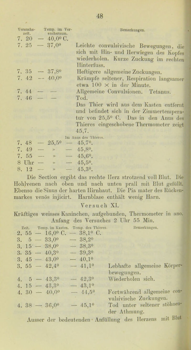 Versuchs- 7. 20 7. 25 7. 35 7. 42 7. 44 7. 4G 7. 48 7. 49 7. 55 8 Uhr 8. 12 Tomp. im Ver- suchsraum. Itemerkungcn. 40,0« C. ß7,0« Leiclite convulsivisßlie Bewegungen, die .sich mit Hin- und Ilerwiegen des Kopfes wiederholen. Kurze Zuckung im rechten llinterfuss. 37,8« Heftigere allgemeine Zuckungen. 40,0« Krämpfe seltener, Respiration langsamer etwa 100 X in der Minute. — Allgemeine Convulsionen. Tetanus. — Tod. Das Thier wird aus dem Kasten entfernt und befindet sich in der Zimmertempera- tur von 25,5« C. Das in den Anus des Thieres eingeschohene Thermometer zeigt 45,7. Im Anus des Thieres. 25,5« — 45,7«. » — 45,8«. » — 45,6«. * — 45,5«. — 45,3«. Die Section ergibt das rechte Herz strotzend voll Blut. Die Hohlvenen nach oben und nach unten prall mit Blut gefüllt. Ebenso die Sinus der harten Hirnhaut. Die Pia mater des Rücken- markes venös injicirt. Harnblase enthält wenig Harn. Versuch XI. Kräftiges weisses Kaninchen, aufgehunden, Thermometer in ano. Anfang des Versuches 2 Uhr 55 Min. Zeit. Teiup. im Kasten. Tomp. des Thieres. liemerkungcn. 2. 55 — 16,0« C. — 38,1« C. 3. 5 — 33,0« — 38,2« 3. 15 — 38,0« — 38,3« 3. 35 — 40,3« — 39,3« 3. 45 — 43,0« — 40,1« 3. 55 — 42,4« — 41,1« Lebhafte allgemeine Körper- bewegungen. 4. 5 — 43,.3« — 42,3« Wiederholen sich. 4. 15 — 43,3« — 43,1« 4. 30 — 40,0« — 41,5« Fortwährend allgemeine con- vulsivische Zuckungen. 4. 38 — 36,0« — 45,1« Tod unter seltener stölinen* der Athmung. Ausser der bedeutenden • Anfüllung des Herzens mit Hlu*