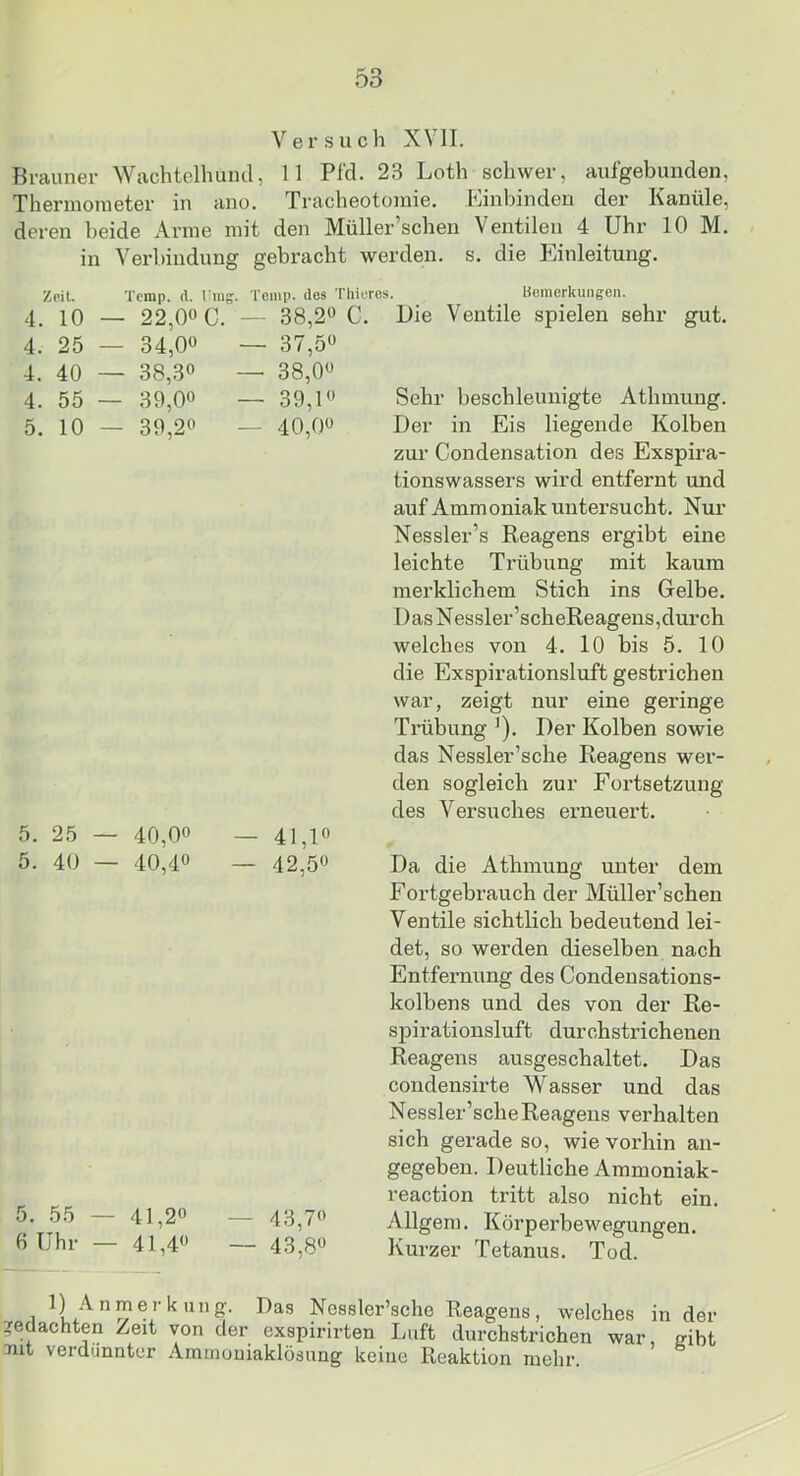 Versuch XV II. Brauner Wachtelhund, 11 Pl'd. 23 Loth schwer, aufgebunden, Therinonieter in ano. Tracheotomie. Einbindeu der Kanüle, deren beide Arme mit den Müller’schen Ventilen 4 Uhr 10 M. in Verbindung gebracht werden, s. die Punleitung. Zeit. Tcmp. (l. l ing Tcmp. des Tlii 4. 10 — 22,0« C. — 38,2« C 4. 25 — 34,0« — 37,5« 4. 40 — 38,3« — 38,0« 4. 55 — 39,0« — 39,1« 5. 10 — 39,2« — 40,0« 5. 25 — 40,0« — 41,P 5. 40 — 40,4« — 42,5« 5. 55 — 41,2« — 43,7« f) Uhr — 41,4« — 43,8« i!ros. Uomerkungen. . Die Ventile spielen sehr gut. Sehr beschleunigte Athmung. Der in Eis liegende Kolben zur Condensation des Exspira- tionswassers wird entfernt und auf Ammoniak untersucht. Nur Nessler’s Reagens ergibt eine leichte Trübung mit kaum merklicheiu Stich ins Gelbe. 1) as Nessler’sch eReagens, durch welches von 4. 10 bis 5. 10 die Exspirationsluft gestrichen war, zeigt nur eine geringe Trübung ^). Der Kolben sowie das Nessler’sche Reagens wer- den sogleich zur Fortsetzung des Versuches erneuert. Da die Athmung unter dem Fortgebrauch der Müller’schen Ventile sichtlich bedeutend lei- det, so werden dieselben nach Entfernung des Condensations- kolbens und des von der Re- spirationsluft durchstrichenen Reagens ausgeschaltet. Das condensirte Wasser und das Nessler’sche Reagens verhalten sich gerade so, wie vorhin an- gegeben. Deutliche Aramoniak- reaction tritt also nicht ein. Allgem. Körperbewegungen. Kurzer Tetanus. Tod. 1 Nessler’sche Reagens, welches in der gedachten Zeit von der exspirirten Luft durchstrichen war, eibt 311t verdünnter Amtnoniaklösung keine Reaktion mehr.