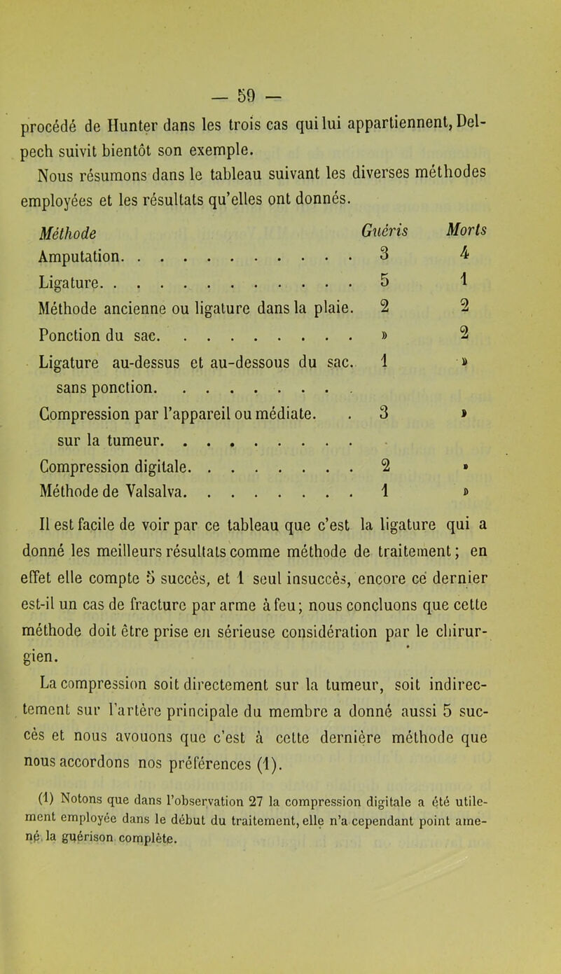 procédé de Hunter dans les trois cas qui lui appartiennent, Del- pech suivit bientôt son exemple. Nous résumons dans le tableau suivant les diverses méthodes employées et les résultats qu’elles ont donnés. Méthode Guéris Morts Amputation 3 4 Ligature 5 1 Méthode ancienne ou ligature dans la plaie. 2 2 Ponction du sac » 2 Ligature au-dessus et au-dessous du sac. 1 » sans ponction Compression par l’appareil ou médiate. . 3 > sur la tumeur Compression digitale 2 » Méthode de Valsalva 1 » Il est facile de voir par ce tableau que c’est la ligature qui a donné les meilleurs résultats comme méthode de traitement; en effet elle compte 5 succès, et 1 seul insuccès, encore ce dernier est-il un cas de fracture par arme à feu; nous concluons que cette méthode doit être prise eu sérieuse considération par le chirur- gien. La compression soit directement sur la tumeur, soit indirec- tement sur l’artère principale du membre a donné aussi 5 suc- cès et nous avouons que c’est à cette dernière méthode que nous accordons nos préférences (1). (1) Notons que dans l’observation 27 la compression digitale a été utile- ment employée dans le début du traitement, elle n’a cependant point ame- né, la guérison complète.