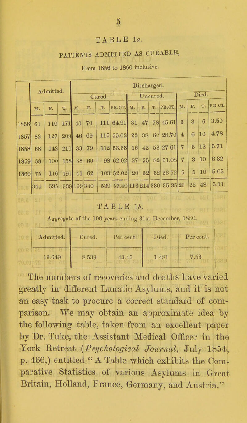 6 TABLE la. PATIENTS ADMITTED AS CURABLE, From 1856 to 1860 inclusive. Ad milted. Discharged. Cured. Uneured. Died. .. M. F. T. M. F. T. PR.OT. M. F. T. PE.OT. M. F. T. PB CT. 1856 61 no 171 « 70 Ill 64.91 31 47 78 45.61 3 3 6 3.50 1857 82 127 209 46 69 115 55.02 22 38 6C 28.70 4 6 10 4.78 1858 68 142 210 33 79 112 53.33 16 42 58 27 61 7 5 12 5.71 1859 58 100 158 38 60 98 62.02 27 55 I 82 51.08 7 3 10 6.32 I 1860 75 116 191 41 1 ' 62 i 103 52.02 1 20^ 32 52 26.72 5 5 6.05 1 344 595 939 199|310 539 57.40 116214 1 330 35.35 2G 22 48 l5.ll ‘ 1 TABLE lb. Aggregate of the 100 yeai’s ending 31st December, 1860. Admitted. Cured. Per cent. J)ied. Per cent. 19.649 8.539 43.45 1.481 7.53 The numbers of recoveries and deaths have varied greatly in different Lunatic Asylums, and it is not an easy task to procure a correct standard of com- parison. We may obtain an ap^iroximate idea by the following table, taken from an excellent paper by Dr. Tuke, the Assistant Medical Officer in the York Detreat {Fsychological Journal^ July 1854<, p. 466,) entitled “ A Table which exhibits the Com- parative Statistics of various Asylums in Great Britain, Holland, France, Germany, and Austria.”