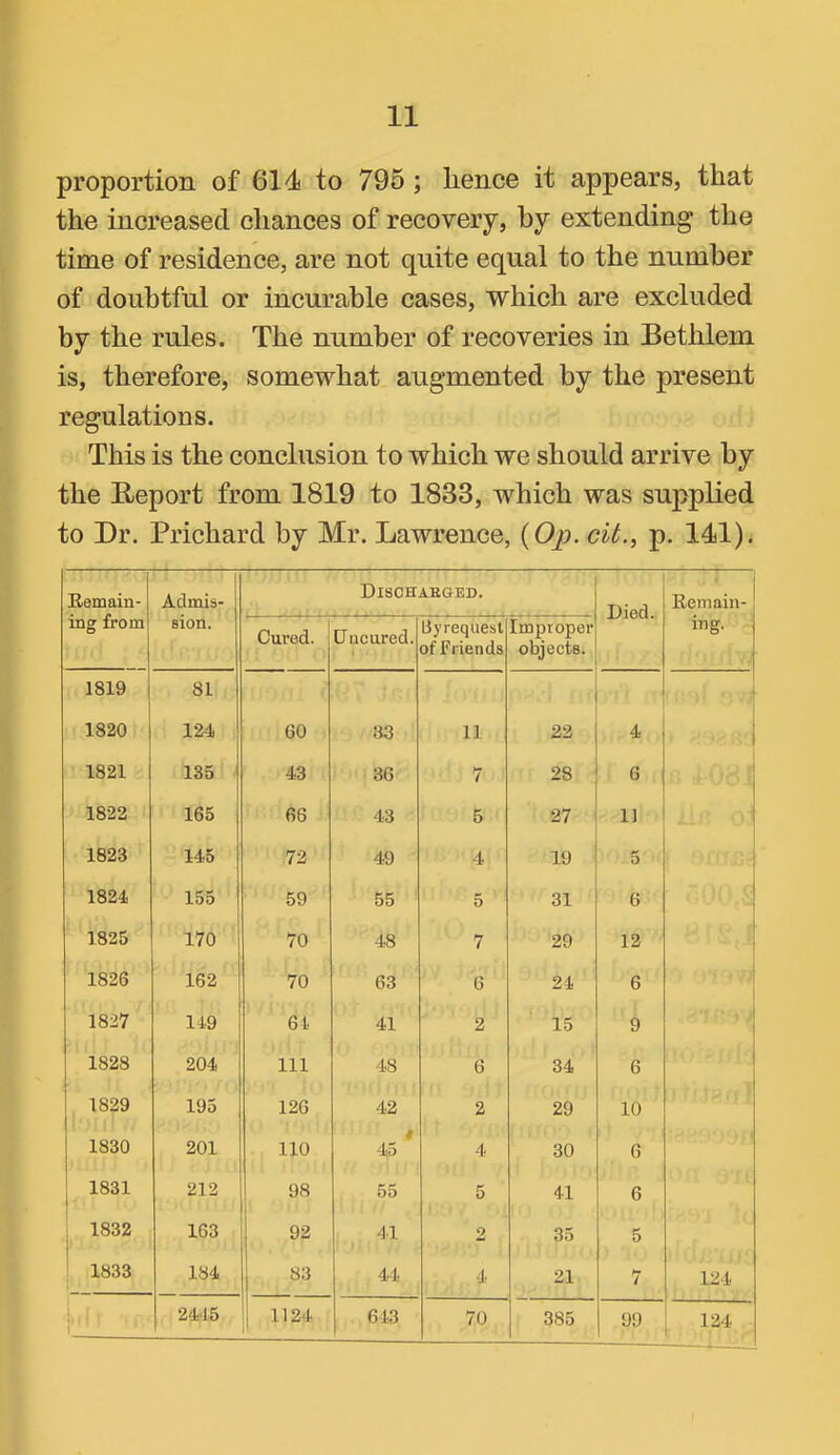 proportion of 611 to 796; hence it appears, that the increased chances of recovery, by extending the time of residence, are not quite equal to the number of doubtful or incurable cases, which are excluded by the rules. The number of recoveries in Bethlem is, therefore, somewhat augmented by the present regulations. This is the conclusion to which we should arrive by the Report from 1819 to 1833, which was supplied to Dr. Prichard by Mr. Lawrence, {Op. cit., p. 111). Eemain- ing from Admis- sion. Discharged. Died. Remain- ing. Cured. Cncured. Oyrequest of Friends Improper objects. 1819 81 1820 124 60 33 11 22 4 1821 135 43 36 7 28 1822 165 66 43 5 27 11 1823 145 72 49 4 19 5 1824 155 59 55 5 31 6 1825 170 70 48 7 29 12 1826 162 70 63 6 24 6 1827 149 64 41 2 15 9 1828 204 111 48 6 34 6 1829 195 126 42 2 29 10 1830 201 110 t 45 4 30 6 1831 212 98 55 5 41 6 1832 163 92 41 2 35 5 1833 184 83 44 4 21 7 124 r 2445 1124 1 643 70 385 99 124