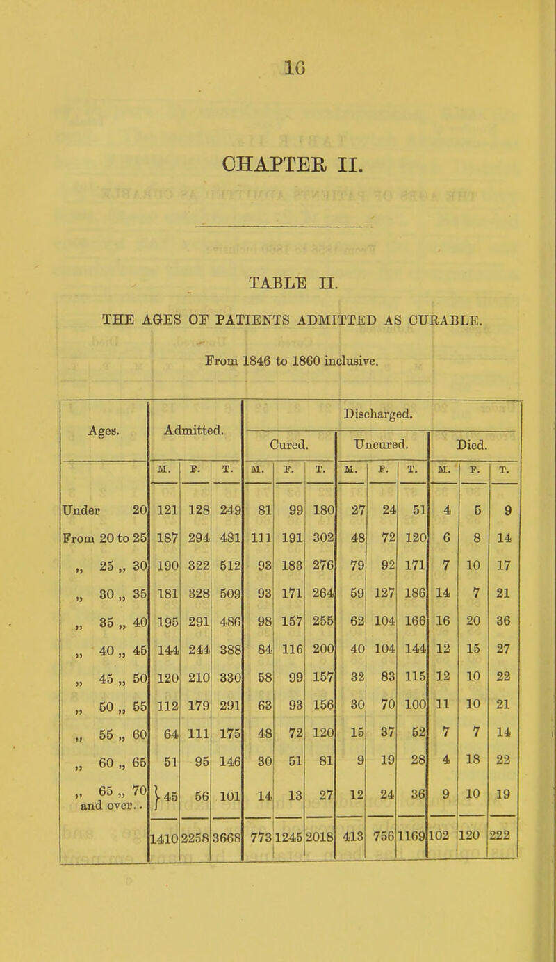 TABLE II. THE AGES OE PATIENTS ADMITTED AS CUEABLE. From 1846 to I860 inclusive. Ages. Discharged. Cured. Uncured. Died. M. p. T. M. F. T. M. p. T. M. ' p. T. Under 20 121 128 249 81 99 180 27 24 51 4 5 9 From 20 to 25 187 294 481 111 191 302 48 72 120 6 8 14 1) 25 ,, 30 190 322 512 93 183 276 79 92 171 7 10 17 )» 30 „ 35 181 328 509 93 171 264 59 127 186 14 7 21 o CO 195 291 486 98 157 255 62 104 166 16 20 36 „ 40 „ 45 144 244 388 84 116 200 40 104 144 12 15 27 „ 45 „ 50 120 210 330 58 99 157 32 83 115 12 10 22 „ 50 „ 55 112 179 291 63 93 156 30 70 100 11 10 21 „ 55 „ 60 64 111 175 48 72 120 15 37 52 7 7 14 „ 60 „ 65 51 95 146 30 51 81 9 19 28 4 18 22 65 „ 70 and over.. 145 56 101 14 13 27 12 24 36 9 10 19 1410 2258 3668 773 1245 2018 413 756 1169 1 102 120 i 222