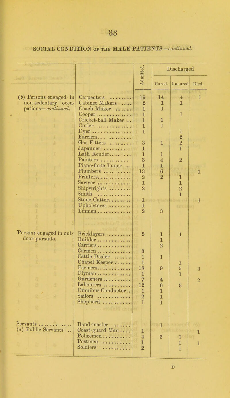 SOCIAL CONDITION or the MALE PATIENTS—co»««.w«c^. V Discharged 1 Cured. Uncurec Died. (6) Persons engaged in Carpenters 19 14 4 1 non-sedentary occu- Cabinet Makers .... 2 1 1 pations—continued. Coach Maker 1 1 Cooper 1 1 Cricket-baU Maker .. 1 1 Cutler 1 1 Dyer 1 1 Farriers 2 Gas Fitters 3 1 2 Japanner 1 1 Lath Render 1 1 Painters 3 4 2 Piano-forte Tuner .. 1 1 Plumbers 13 6 1 Printers 2 2 1 Sawyer 1 1 Shipwrights 2 2 Smith 1 Stone Cutter 1 1 Upholsterer 1 Tinmen 2 3 Persons engaged in out- Bricklayers 2 1 1 door pursuits. Builder 1 Carriers 2 Carmen 3 Cattle Dealer 1 1 Chapel Keeper 1 1 Farmers 18 9 5 3 Flyman 1 1 Gardeners 7 4 2 Labourers 12 6 5 Omnibus Conductor.. 1 1 Sailors 2 1 Sheplierd 1 1 Servants 1 (a) Public Sei’vants .. Coast-guard Man .. .. 1 1 Policemen 4 3 1 Postmen 1 1 1 Soldiers 2 1