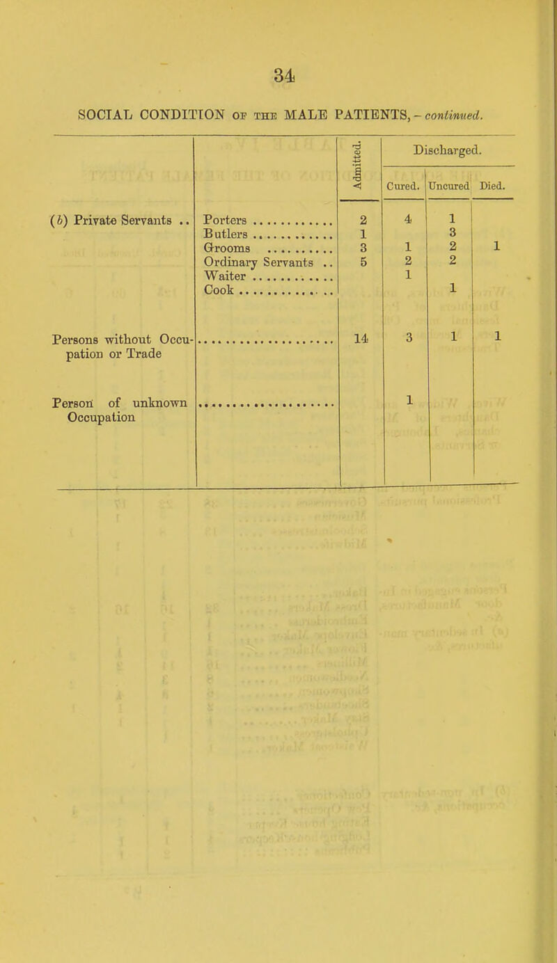SOCIAL CONDITION of the MALE PATIENTS, - (b) Private Servants .. Persons without Occu pation or Trade Person of unknown Occupation O) Discharged. 1 Cured. Uncured Died. Porters 2 4 1 Butlers 1 3 Grooms 3 1 2 1 Ordinary Seiwants .. 5 2 2 Waiter 1 Cook .. 1 14. 3 1 1 1