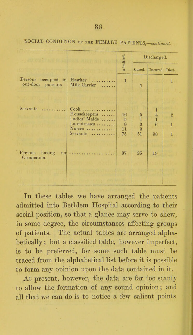 'SOCIAL CONDITION of the FEMALE PATIENTS,—coMif/wKerf. 'd Discharged. a — Cured. Uncured Mod. Persons occupied in Hawker 1 1 out-door pursuits MUk Carrier 1 Servants Cook 1 Housekeepers 16 5 4 2 Ladies’ Maids 5 1 1 Laundresses 8 3 6 1 Nurses 11 3 Servants 75 51 38 1 Persons having no 37 25 19 Occupation. In these tables we have arranged the patients admitted into Bethlem Hospital according to then social position, so that a glance may serve to shew, in some degree, the circumstances affecting groups of patients. The actual tables are arranged aljiha- betically; but a classified table, however imperfect, is to be preferred, for some such table must be traced from the alphabetical list before it is possible to form any opinion upon the data contained in it. At present, however, the data are far too scanty to allow the formation of any sound ojiinion; and all that we can do is to notice a few salient jioints