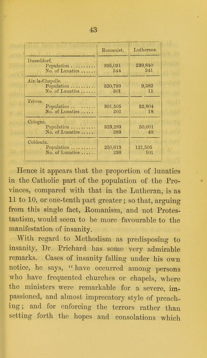 Romanist. Lutherans. Dusseldorf, Population No. of Lunatics 395,031 54-1 239,840 241 Aix-la-Chapelle. Population No. of Lunatics 320,793 301 9,382 11 Treves. Population ... No. of Lunatics 301.505 202 32,804 18 Cologne. Population No. of Lunatics 323,283 283 50,001 48 Coblentz. Population No. of Limaties 250,613 236 121,595 101 Hence it appears that the proportion of lunatics in the Catholic part of the population of the Pro- vinces, compared with that in the Lutheran, is as 11 to 10, or one-tenth part greater; so that, arguing from this single fact, Homanism, and not Protes- tantism, would seem to he more favourable to the manifestation of insanity. Witli regard to Methodism as predisposing to insanity, Dr. Prichard has some very admirable remarks. Cases of insanity falling under his own notice, he says, “ have occurred among persons who have frequented churches or chapels, where the ministers were remarkable for a severe, im- passioned, and almost imprecatory style of preach- ing; and for enforcing the terrors rather than setting forth the hopes and consolations which