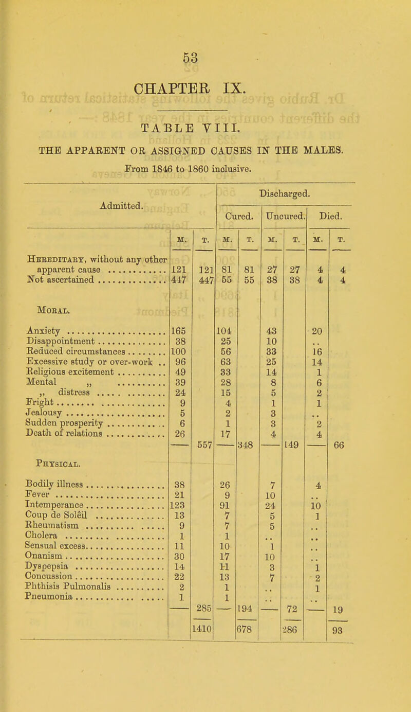 CHAPTER IX. TABLE VIII. THE APPAEENT OR ASSIGNED CAUSES IN THE MALES. From 1846 to 1860 inclvisive. Admitted. Discharged. Cured. Uncured Died. M. T. M. T. M. T. M. T. Heeeditabt, without any other apparent cause 121 121 81 81 27 27 4 4 Not ascertained 447 447 55 55 38 38 4 4 Moeal. Anxiety 165 104 43 20 Disappointment 38 25 10 , , Reduced circumstances 100 56 33 16 Excessive study or over-work .. 96 63 25 14 Religious excitement 49 33 14 1 Menial „ 39 28 8 6 ,, distress 24 15 5 2 Fright 9 4 1 1 Jealousy 5 2 3 Sudden prosperity 6 1 3 2 Death of relations 26 17 4 4 557 348 149 66 Physical. Bodilv illness 38 26 7 4 Fever 21 9 10 Intemperance 123 91 24 lb Coup de Soleil 13 7 5 1 Rheumatism 9 7 5 Cholera 1 1 Sensual excess 11 10 1 Onanism 30 17 10 Dyspepsia 14 H 3 i Concussion 22 13 7 2 Phthisis Pulmonalis 2 1 1 Pneumonia 1 1 285 194 72 — 19 1410 678 286 93