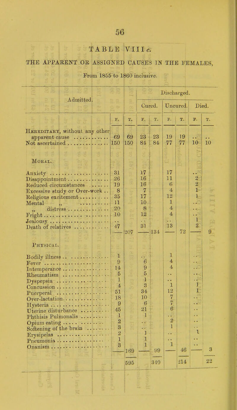 TABLE Yllle. THE APPAEENT OR ASSIGNED CAUSES IN THE FEMALES, From 1855 to 1860 inclusive. Admitted. Hkebditakt, without any other apparent cause Not ascertained MobaIj. Anxiety Disappointment Reduced circumstances ..... Excessive study or Over-work Religious excitement Mental „ „ distress Fright Jealousy Death of relatives Physical. Bodily illness Fever Intemperance Rheumatism Dyspepsia Concussion Puerperal Over-lactation Hysteria Uterine disturbance .. Phthisis Pulmonalis .. Opium eating Softening of the brain Erysipelas Pneumonia Onanism Discharged. Cured. 595 310 p. T. p. T. 1 T. p. T. 69 69 23 23 19 19 150 150 84 84 77 77 ib 10 31 17 17 26 16 11 2 19 16 6 2 8 7 4 1- 35 17 12 Ij 11 10 1 . • ^ 20 8 4 . . 10 12 4 . . , 1 47 31 13 2 207 134 72 9 1 .. 1 1 9 6 4 j 14 9 4 .. 5 5 . . ; 1 1 « • 1 4 1 3 1 i i 51 34 12 1 1 18 10 7 . . 9 6 7 45 21 6 1 1 . . i 2 2 . - ! i 3 1 ! 2 ‘ 1 1 1 1 , 1 « . 1 • - 3 ! 1 1 1 — 169 — 99 — 1 46 — 3 Uncured. Died. 214 22