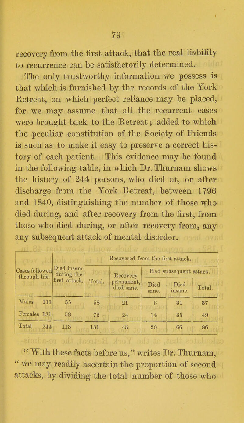 I 79 recovery from the first attack, that the real liability to recurrence can be satisfactorily determined. The only trustworthy information we possess is that which is furnished by the records of the York Retreat, on which perfect reliance may be placed, for we may assume that all the recurrent cases were brought back to the Retreat; added to which the peculiar constitution of the Society of Rriends is such as to make it easy to preserve a correct his- tory of each patient. This evidence may be found in the following table, in which Dr. Thurnam shows the history of 244 persons, who died at, or after discharge from the York Retreat, between 1796 and 1840, distinguishing the number of those who died during, and after recovery from the first, from those who died during, or after recovery from, any any subsequent attack of mental disorder. Kecovered from the first attack. Cases followed througli life. i)ied insane during the Recovery pei-manent, died sane. Had subsequent attack. first attack. Total. Died sane. Died insane. Total. Males 113 55 58 21 6 31 37 Females 131 58 73 24 14 35 49 Total 244. 113 131 45 20 66 86 “ With these facts before us,” writes Dr. Thurnam, “ we may readily ascertain the proportion of second attacks, by dividing the total number of those who