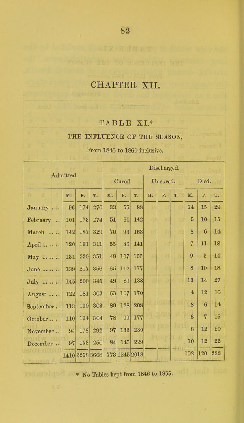 CHAPTER XII. TABLE XL* THE INFLUENCE OF THE SEASON, From 1846 to 1860 inclusive. Admitted. Discharged. Cured. Uncured. Died. M. F. T. M. F. T. M. F. T. M. F. T. January .. .. 96 174 270 33 65 88 14 15 29 February .. 101 173 274 51 91 142 5 10 15 March .... 142 187 329 70 93 163 8 6 14 April 120 191 311 55 86 141 7 11 18 May 131 220 351 48 107 155 9 5 14 June 139 217 356 65 112 177 8 10 18 July 145 200 345 49 89 138 13 14 27 August .... 122 181 303 63 107 170 4 12 16 September.. 113 190 303 80 128 208 8 6 14 October.... 110 194 304 78 99 177 8 7 15 November.. 94 178 292 97 133 230 8 12 20 December .. 97 153 250 84 145 229 ' 10 12 22 1410 2258 3668 773 1245 2018 102 120 222 * No Tables kept from 1846 to 1855.