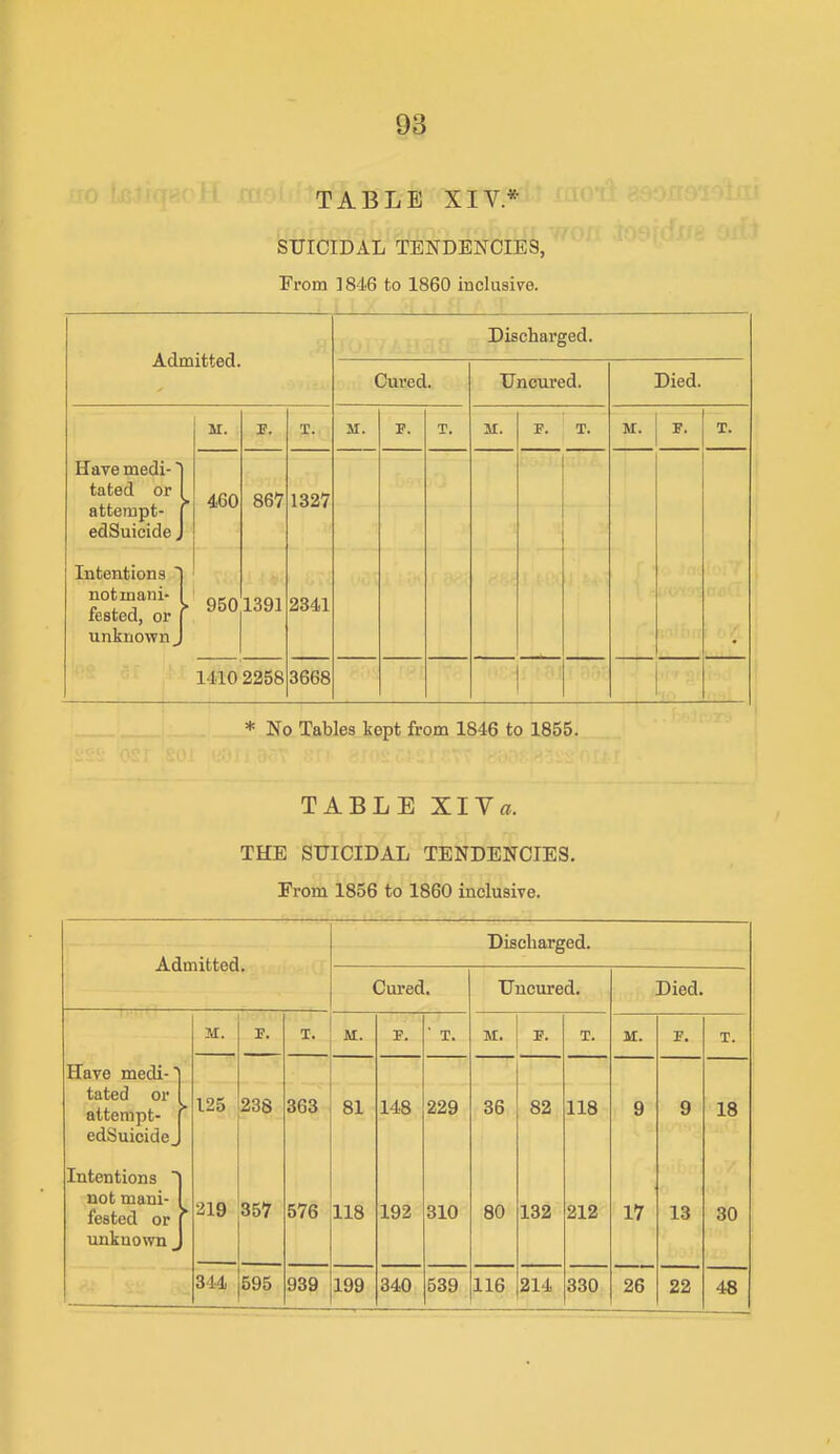 TABLE XIV* SUICIDAL TENDENCIES, Erom ]846 to 1860 inclusive. Admitted. Discharged. Cux’ed. Uncured. Died. Have medi- I tated or 1 attempt- [ edSuicide Intentions I notmani- 1 Tested, or [ unknown. M. p. T. M. F. T. M. F. T. M. F. T. 460 950 867 1391 1327 2341 1410 2258 3668 * No Tables kept from 1846 to 1855. TABLE XIVa. THE SUICIDAL TENDENCIES. From 1856 to 1860 inclusive. Diseliarged. Cured. Uncured. Died. M. F. T. M. F. ■ T. M. F. T. M. F. T. Have medi-' tated or attempt- edSuicide, > 125 238 363 81 148 229 36 82 118 9 9 18 Intentions ■ not mani- fested or unknown j ► 219 357 576 118 192 310 80 132 212 17 13 30 344 695 939 199 340 539 116 214 330 26 22 48