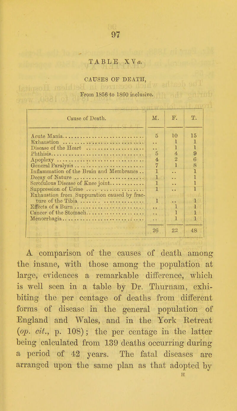 TABLE XYa, CAUSES OF DEATH, From 1856 to 1860 inclusive. Cause of Death. M. F. T. Acute Mania 5 10 15 Exhaustion , , 1 1 Disease of the Heart , » 1 1 5 4 g Apoplexy 4 2 6 General Paralysis 7 1 8 Inflammation of the Brain and Membranes .. 1 • . 1 Decay of Nature 1 . . 1 Scrofulous Disease of Enee joint 1 . • 1 Suppression of Urine 1 . • 1 Exliaustion from Suppuration caused by frac- ture of the Tibia 1 1 Effects of a Burn , , i 1 Cancer of the Stomach 1 1 Menorrhagia •• 1 1 26 22 48 A comparison of the causes of death among the insane, with those among the population at large, evidences a remarkable difference, which is well seen in a table by Dr. Thurnam, exhi- biting the per centage of deaths from different forms of disease in the general population of England and Wales, and in the York lietreat {op. cit., p. 108); the per centage in the latter being calculated from 139 deaths occurring during a period of 42 years. The fatal diseases are arranged upon the same plan as that adopted by II