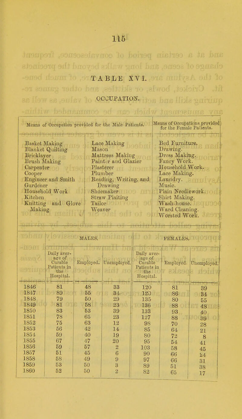 TABLE XVI. OCCUPATION. Means of Occupation provided for the Male Patients. Means of Occupations provided for the Female Patients. Basket Making Blanket Quilting Bricklayer Brush Making Carpenter Cooper Engineer and Smith Gardener Household Work Kitchen Knitting and Glove Making Lace Making Mason Mattress Making Painter and Glazier Plasterer Plumber Reading, Writing, and Drawing Shoemaker Straw Plaiting Tailor Weaver Bed Furniture. Drawing. Dress Making. Fancy Work. Household Work. Lace Making. Laundry. Music. Plain Needlework. Shirt Making. Wash-house. Ward Cleaning. Worsted Work. MALES. FEMALES. Daily aver- age of Daily aver- age of Curable Patients in the Hospital. Employed. Unemployed. Cui-able Patients in the Hospital. Employed. Unemployed. 1846 81 48 33 120 81 39 1847 89 55 34 120 86 34 1848 79 50 29 135 80 55 1849 81 58 23 136 88 48 1850 83 53 39 133 93 40 1851 78 65 23 127 88 39 1852 75 63 12 98 70 28 1853 56 42 14 85 64 21 1851. 59 40 19 80 72 8 1855 67 47 20 95 54 41 1856 59 57 2 103 58 45 1857 51 45 6 90 66 24 1858 58 49 9 97 66 31 1859 53 50 3 89 51 38 1860 52 50 2 82 65 17