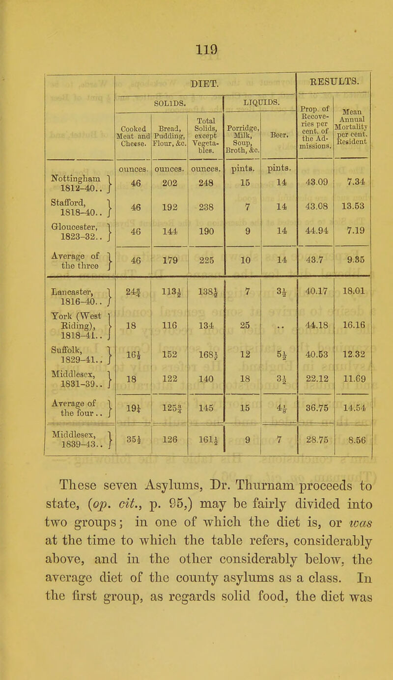 DIET. RESULTS. SOLIDS. LIQUIDS. Prop, of Mean Annual Mortality per cent. Resident Cooked Meat and Cheese. Bread, Pudding', Flour, &c. Total Solids, except Vegeta- bles. Porridge, Milk, Soup, Broth, &c. Beer. Recove- ries per cent, of the Ad- missions. Nottingham 1 1812-40.. J ounces. 46 ounces. 202 ounces. 248 pints. 15 pints. 14 43.09 7.34 Stafford, I 1818-40.. ; 46 192 238 7 14 43.08 13.63 GUoucester, 1 1823-32.. J 46 144 190 9 14 44.94 7.19 Average of I the three J 46 179 225 10 14 43.7 9.85 Lancaster, I 1816-40.. / 24a 113^ 138J 7 3i 40.17 18.01 York (West 1 Riding), 1 1818-41.. J 18 116 134 25 •• 44.18 16.16 Suffolk, \ 1829-41.. J 16J 152 168)- 12 40.63 12.32 Middlesex, 1 1831-39.. J 18 122 140 18 n 22.12 11.69 Average of 1 the four.. J 19J: 125| 145 15 36.75 14.54 Middlesex, 1 1839-43.. f 35J 126 161| 9 7 28.75 8.56 These seven Asylums, Dr. Thurnam proceeds to state, {op. cit.i p. 96,) may be fairly divided into two groups] in one of which the diet is, or was at the time to which the table refers, considerably above, and in the other considerably below, the average diet of the county asylums as a class. In the first group, as regards solid food, the diet was